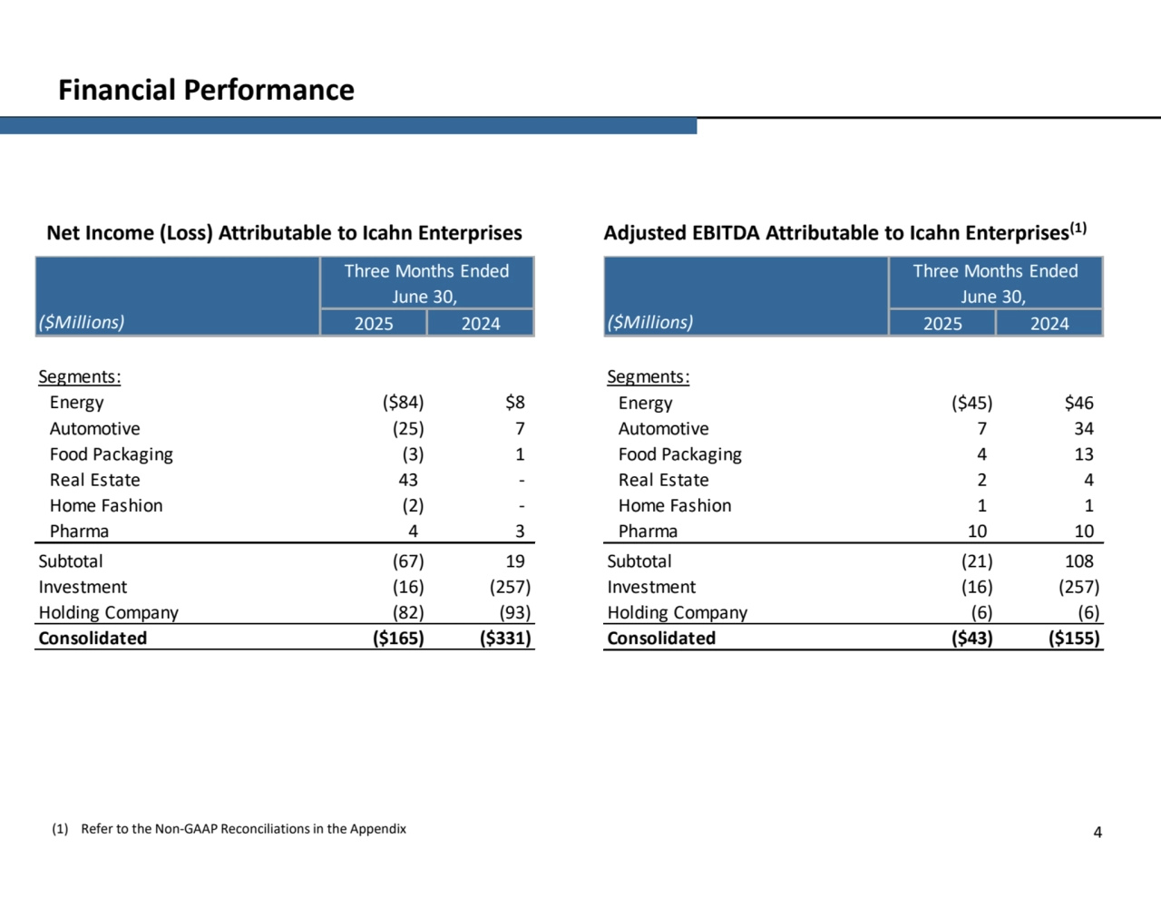 4
Financial Performance
Adjusted EBITDA Attributable to Icahn Enterprises Net Income (Loss) Attributable to Icahn Enterprises (1)
(1) Refer to the Non-GAAP Reconciliations in the Appendix
($Millions)
Segments:
Energy
Automotive
Food Packaging
Real Estate
Home Fashion
Pharma 
Subtotal
Investment
Holding Company
Consolidated
2025 2024
($84) $8
 (25) 7
Three Months Ended 
June 30, 
 4 3
 (3) 1
 43 -
 (2) -
($165) ($331)
 (16) (257)
 (82) (93)
 (67) 19
($Millions)
Segments:
Energy
Automotive
Food Packaging
Real Estate
Home Fashion
Pharma 
Subtotal
Investment
Holding Company
Consolidated
 7 34
 4 13
 2
Three Months Ended 
June 30, 
2025 2024
($45) $46
 4
 1 1
 10 10
($43) ($155)
 (21) 108
 (16) (257)
 (6) (6)