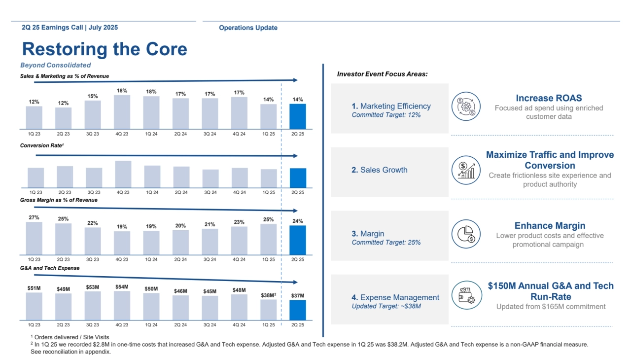 1. Marketing Efficiency
Committed Target: 12%
2. Sales Growth
3. Margin
Committed Target: 25%
4. Expense Management
Updated Target: ~$38M
Icon
Beyond Consolidated
Investor Event Focus Areas:
2Q 25 Earnings Call | July 2025 Operations Update
Restoring the Core
1 Orders delivered / Site Visits
2 In 1Q 25 we recorded $2.8M in one-time costs that increased G&A and Tech expense. Adjusted G&A and Tech expense in 1Q 25 was $38.2M. Adjusted G&A and Tech expense is a non-GAAP financial measure. 
See reconciliation in appendix.
Increase ROAS
Focused ad spend using enriched 
customer data
Maximize Traffic and Improve 
Conversion
Create frictionless site experience and 
product authority
Enhance Margin
Lower product costs and effective 
promotional campaigns
$150M Annual G&A and Tech 
Run-Rate 
Updated from $165M commitment
Optimized structure for the future
12% 12%
15%
18% 18% 17% 17% 17%
14% 14%
1Q 23 2Q 23 3Q 23 4Q 23 1Q 24 2Q 24 3Q 24 4Q 24 1Q 25 2Q 25
27% 25%
22% 19% 19% 20% 21% 23% 25% 24%
1Q 23 2Q 23 3Q 23 4Q 23 1Q 24 2Q 24 3Q 24 4Q 24 1Q 25 2Q 25
1Q 23 2Q 23 3Q 23 4Q 23 1Q 24 2Q 24 3Q 24 4Q 24 1Q 25 2Q 25
$51M $49M $53M $54M $50M $46M $45M $48M
$38M2 $37M
Sales & Marketing as % of Revenue
G&A and Tech Expense
Gross Margin as % of Revenue
Conversion Rate1
1Q 23 2Q 23 3Q 23 4Q 23 1Q 24 2Q 24 3Q 24 4Q 24 1Q 25 2Q 25