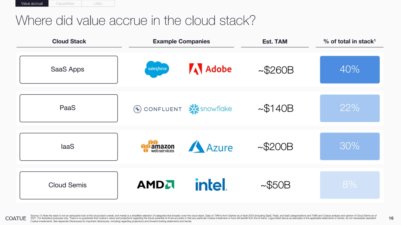 16
Where did value accrue in the cloud stack?
Source: (1) Note the stack is not an exhaustive look at the cloud stack overall, and merely is a simplified selection of categories that broadly cover the cloud stack. Data on TAM is from Gartner as of April 2023 (including SaaS, PaaS, and IaaS categorizations and TAM) and Coatue analysis and opinion of Cloud Semis as of 
2021. For illustrative purposes only. There is no guarantee that Coatue’s views and projections regarding the future potential of AI are accurate or that any particular Coatue investment or fund will benefit from the AI trend. Logos listed above as examples of the applicable statements or trends; do not necessarily represent
Coatue investments. See Appendix-Disclosures for important disclosures, including regarding projections and forward-looking statements and trends.
Cloud Stack % of total in stack Example Companies Est. TAM 1
SaaS Apps
PaaS
IaaS
Cloud Semis
~$260B
~$140B
~$200B
~$50B
40%
22%
30%
8%
Value accrual Capabilities Utility