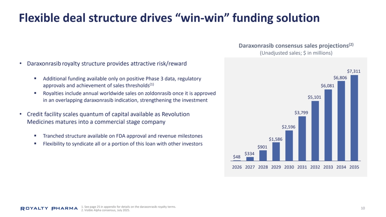 10
Flexible deal structure drives “win-win” funding solution
• Daraxonrasib royalty structure provides attractive risk/reward
 Additional funding available only on positive Phase 3 data, regulatory 
approvals and achievement of sales thresholds(1)
 Royalties include annual worldwide sales on zoldonrasib once it is approved 
in an overlapping daraxonrasib indication, strengthening the investment
• Credit facility scales quantum of capital available as Revolution 
Medicines matures into a commercial stage company
 Tranched structure available on FDA approval and revenue milestones
 Flexibility to syndicate all or a portion of this loan with other investors
1. See page 25 in appendix for details on the daraxonrasib royalty terms.
2. Visible Alpha consensus, July 2025.
2026 2027 2028 2029 2030 2031 2032 2033 2034 2035
Daraxonrasib consensus sales projections(2)
(Unadjusted sales; $ in millions)
$6,806
$48
$6,081
$5,101
$3,799
$2,596
$901
$334
$1,586
$7,311