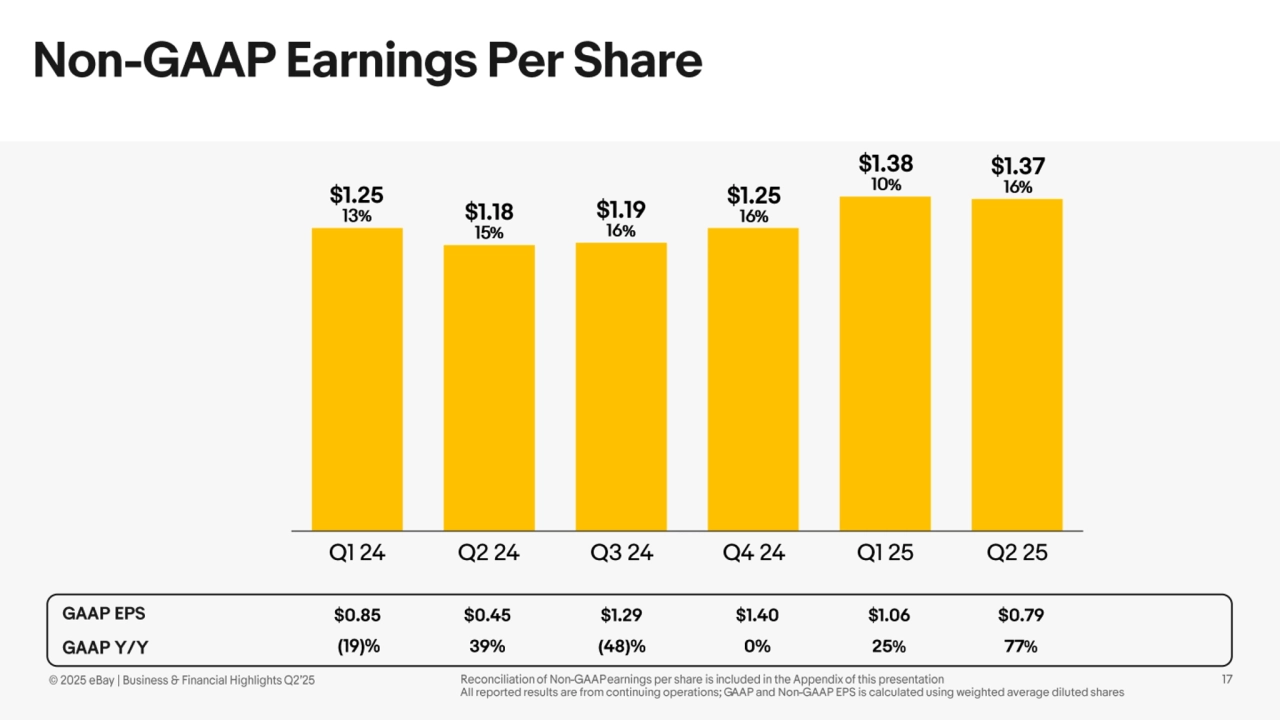 Ebay Q2 Earnings presentation - Page 17
