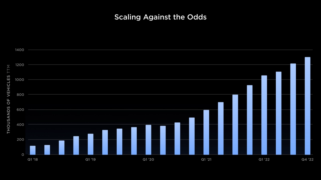 Scaling Against the Odds
0
200
Q1 ’18
400
600
800
1000
1200
1400
Q1 ’19 Q1 ’20 Q1 ’21 Q1 …