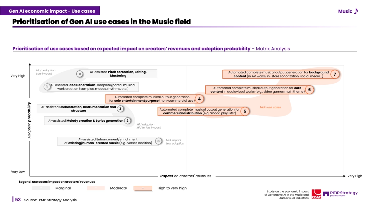 53
Study on the economic impact 
of Generative AI in the Music and 
Audiovisual industries 
Prioritisation of use cases based on expected impact on creators’ revenues and adoption probability – Matrix Analysis
Prioritisation of Gen AI use cases in the Music field
Source: PMP Strategy Analysis
Automated complete musical output generation for 
commercial distribution (e.g. “mood playlists”) 5
Automated complete musical output generation for background 
content (in AV works, in-store sonorization, social media…) 7
AI-assisted Idea Generation: Complete/partial musical 
work creation (samples, moods, rhythms, etc.) 1
AI-assisted Enhancement/enrichment
of existing/human-created music (e.g., verses addition) 8
AI-assisted Melody creation & Lyrics generation 2
AI-assisted Orchestration, Instrumentation and 
structure 3
AI-assisted Pitch correction, Editing, 
Mastering 9
Very Low
Very High
Adoption probability
Very Low
Impact on creators' revenues Very High
Automated complete musical output generation for core
content in audiovisual works (e.g., video games main theme) 6
Automated complete musical output generation
for sole entertainment purpose (non-commercial use) 4
Main use cases
High adoption
Low impact
Mid adoption 
Mid to low impact
Mid Impact 
Low adoption 
Legend: use cases impact on creators’ revenues 
- Marginal - Moderate - High to very high 
Gen AI economic impact - Use cases
53
Study on the economic impact 
of Generative AI in the Music and 
Audiovisual industries 
Music