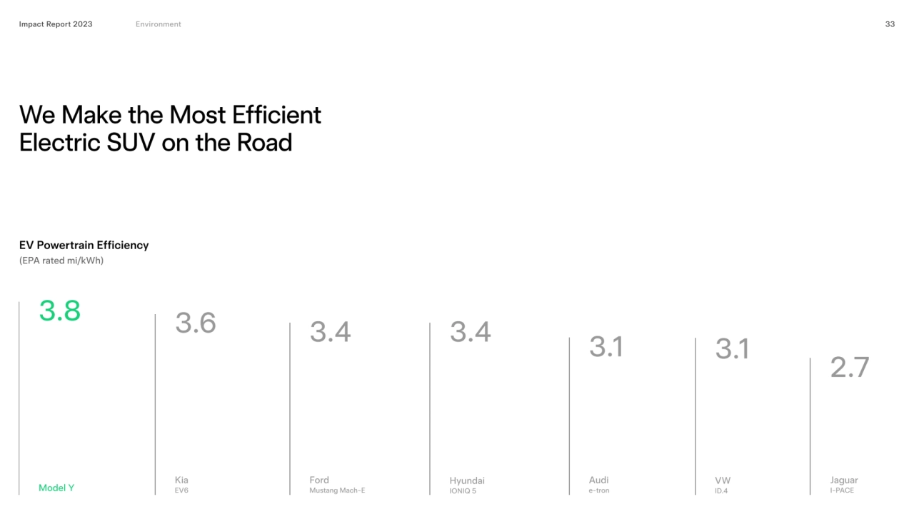 33
We Make the Most Efficient 
Electric SUV on the Road 
Impact Report 2023
Model Y
3.8
EV Po…