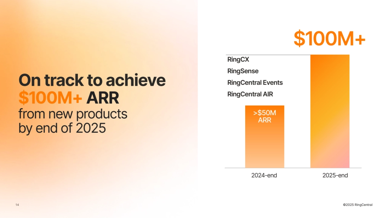 14 ©2025 RingCentral
On track to achieve
$100M+ ARR
from new products
by end of 2025
$100M+
RingCX
RingSense
RingCentral Events
RingCentral AIR
2024-end 2025-end
>$50M
ARR
©2025 RingCentral