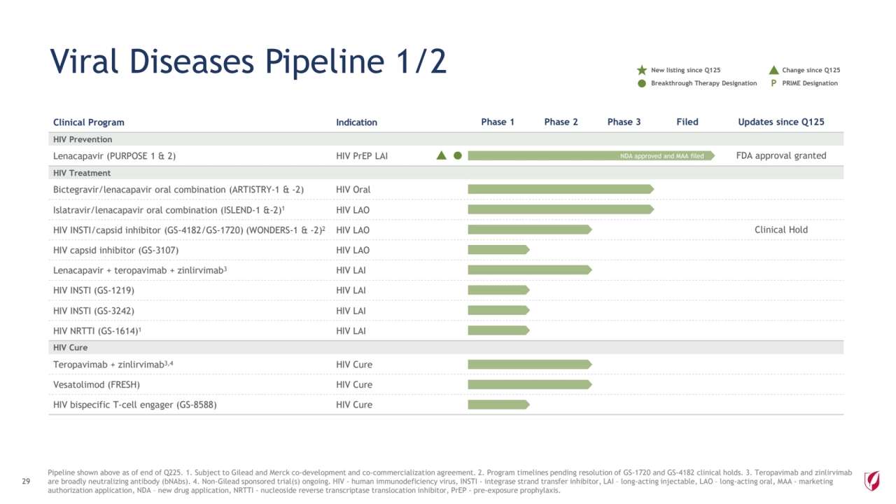 Clinical Program Indication Phase 1 Phase 2 Phase 3 Filed Updates since Q125
HIV Prevention
Lenacapavir (PURPOSE 1 & 2) HIV PrEP LAI FDA approval granted
HIV Treatment
Bictegravir/lenacapavir oral combination (ARTISTRY-1 & -2) HIV Oral
Islatravir/lenacapavir oral combination (ISLEND-1 &-2)1 HIV LAO
HIV INSTI/capsid inhibitor (GS-4182/GS-1720) (WONDERS-1 & -2)2 HIV LAO Clinical Hold
HIV capsid inhibitor (GS-3107) HIV LAO
Lenacapavir + teropavimab + zinlirvimab3 HIV LAI
HIV INSTI (GS-1219) HIV LAI
HIV INSTI (GS-3242) HIV LAI
HIV NRTTI (GS-1614)1 HIV LAI
HIV Cure
Teropavimab + zinlirvimab3,4 HIV Cure
Vesatolimod (FRESH) HIV Cure
HIV bispecific T-cell engager (GS-8588) HIV Cure
29
NDA approved and MAA filed 
Breakthrough Therapy Designation P PRIME Designation
New listing since Q125 Change since Q125
Pipeline shown above as of end of Q225. 1. Subject to Gilead and Merck co-development and co-commercialization agreement. 2. Program timelines pending resolution of GS-1720 and GS-4182 clinical holds. 3. Teropavimab and zinlirvimab 
are broadly neutralizing antibody (bNAbs). 4. Non-Gilead sponsored trial(s) ongoing. HIV - human immunodeficiency virus, INSTI - integrase strand transfer inhibitor, LAI – long-acting injectable, LAO – long-acting oral, MAA - marketing 
authorization application, NDA – new drug application, NRTTI - nucleoside reverse transcriptase translocation inhibitor, PrEP - pre-exposure prophylaxis. 
Viral Diseases Pipeline 1/2