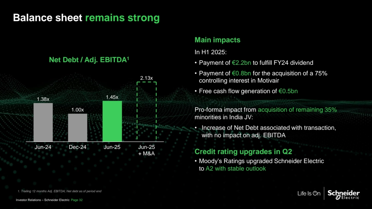 Balance sheet remains strong 
In H1 2025:
• Payment of €2.2bn to fulfill FY24 dividend
• Payment of €0.8bn for the acquisition of a 75% 
controlling interest in Motivair
• Free cash flow generation of €0.5bn
Pro-forma impact from acquisition of remaining 35% 
minorities in India JV:
• Increase of Net Debt associated with transaction, 
with no impact on adj. EBITDA
Main impacts
Net Debt / Adj. EBITDA1
Jun-24 Dec-24 Jun-25 Jun-25 
+ M&A
1.38x
1.00x
1.45x
2.13x
1. Trailing 12 months Adj. EBITDA; Net debt as of period end
Investor Relations – Schneider Electric Page 32
Credit rating upgrades in Q2
• Moody’s Ratings upgraded Schneider Electric 
to A2 with stable outlook