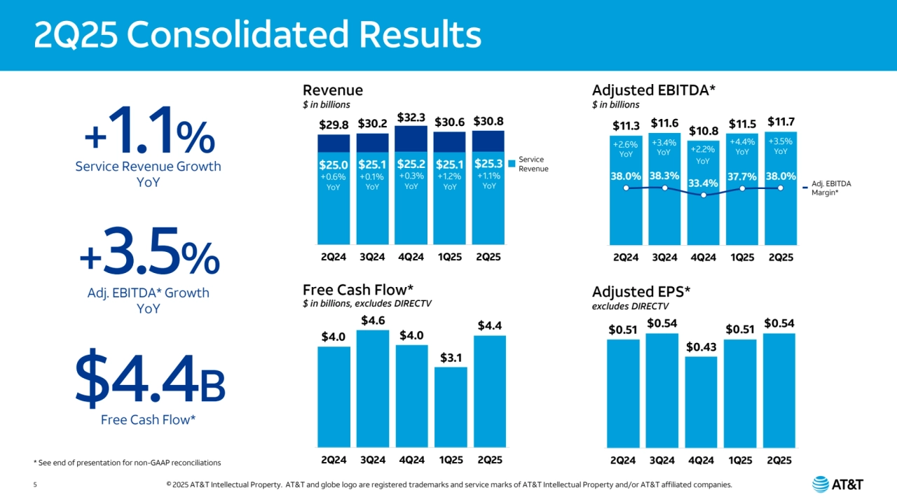 © 2025 AT&T Intellectual Property. AT&T and globe logo are registered trademarks and service marks of AT&T Intellectual Property and/or AT&T affiliated companies.
Service Revenue Growth
+1.1%
YoY
+3.5%
Adj. EBITDA* Growth
YoY
$4.4B
Free Cash Flow*
Adjusted EBITDA*
$ in billions
Adjusted EPS*
excludes DIRECTV
Revenue
$ in billions
Free Cash Flow*
$ in billions, excludes DIRECTV
2Q25 Consolidated Results
Adj. EBITDA
Margin*
Service
Revenue
* See end of presentation for non-GAAP reconciliations
x
$30.6 $30.8 $32.3 $29.8 $30.2
$25.0 $25.1 $25.2 $25.1 $25.3
2Q24 3Q24 4Q24 1Q25 2Q25
+0.6% +0.1% +0.3% +1.2% +1.1%
YoY YoY YoY YoY YoY
$11.5 $11.7 $10.8 $11.3 $11.6
37.7% 38.0% 33.4% 38.0% 38.3%
0.0%
10. 0%
20. 0%
30. 0%
40.0%
50. 0%
60.0%
70. 0%
80.0%
90.0%
$0.0B
$2. 0B
$4.0B
$6.0B
$8.0B
$10.0B
$12.0B
$14.0B
2Q24 3Q24 4Q24 1Q25 2Q25
+2.6% +3.4%
+2.2%
+4.4% +3.5%
YoY YoY YoY
YoY
YoY
$4.4
$3.1
$4.0
$4.6
$4.0
2Q24 3Q24 4Q24 1Q25 2Q25
$0.54 $0.51
$0.43
$0.54 $0.51
2Q24 3Q24 4Q24 1Q25 2Q25
5