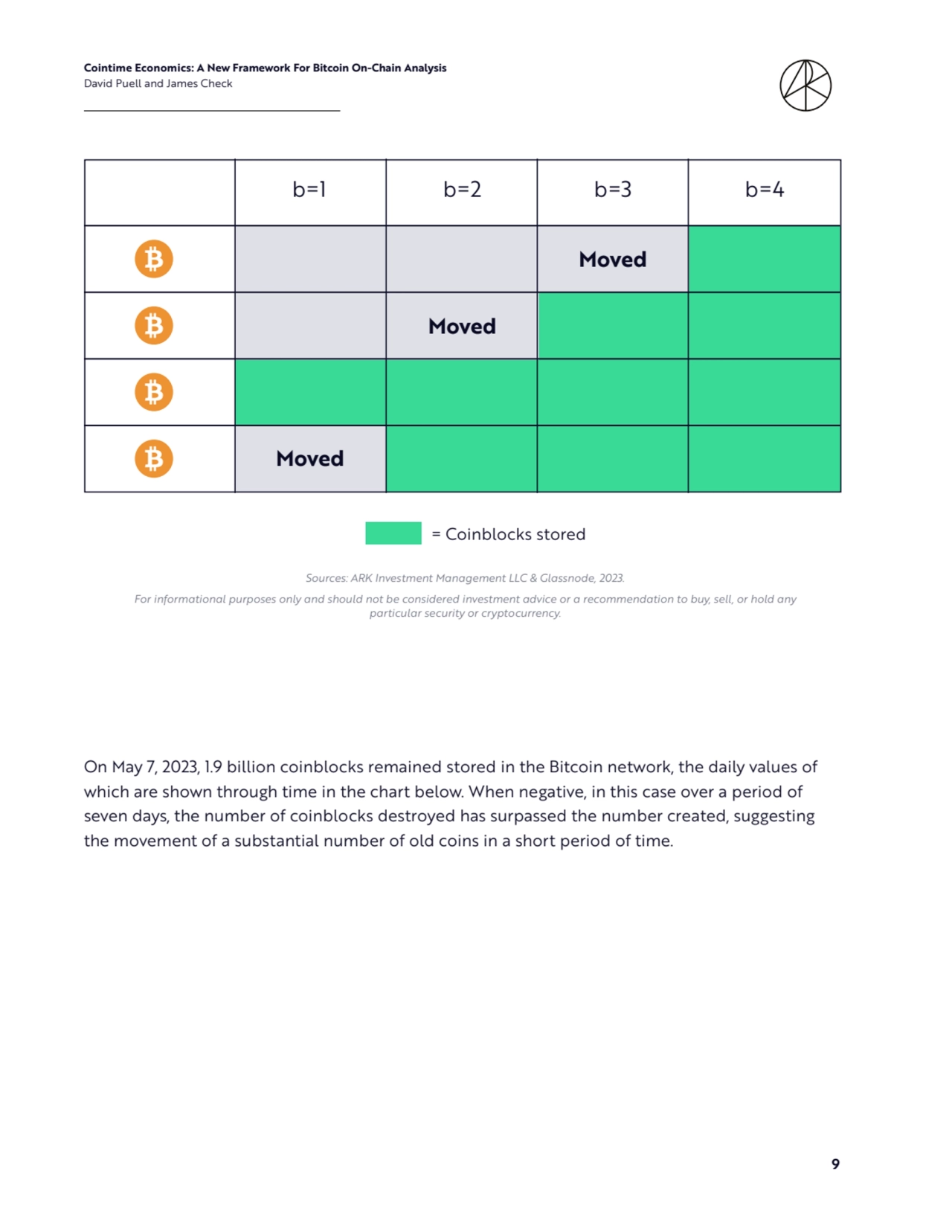 Cointime Economics: A New Framework For Bitcoin On-Chain Analysis 
David Puell and James Check
9
Sources: ARK Investment Management LLC & Glassnode, 2023. 
For informational purposes only and should not be considered investment advice or a recommendation to buy, sell, or hold any 
particular security or cryptocurrency. 
On May 7, 2023, 1.9 billion coinblocks remained stored in the Bitcoin network, the daily values of 
which are shown through time in the chart below. When negative, in this case over a period of 
seven days, the number of coinblocks destroyed has surpassed the number created, suggesting 
the movement of a substantial number of old coins in a short period of time.
b=1 b=2 b=3 b=4
Moved
Moved
Moved
= Coinblocks stored