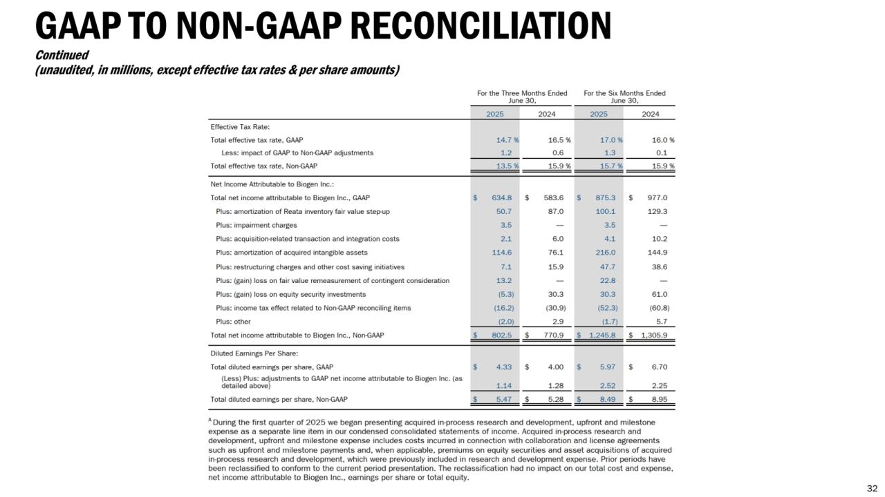 GAAP TO NON-GAAP RECONCILIATION
Continued
(unaudited, in millions, except effective tax rates & per share amounts)
32