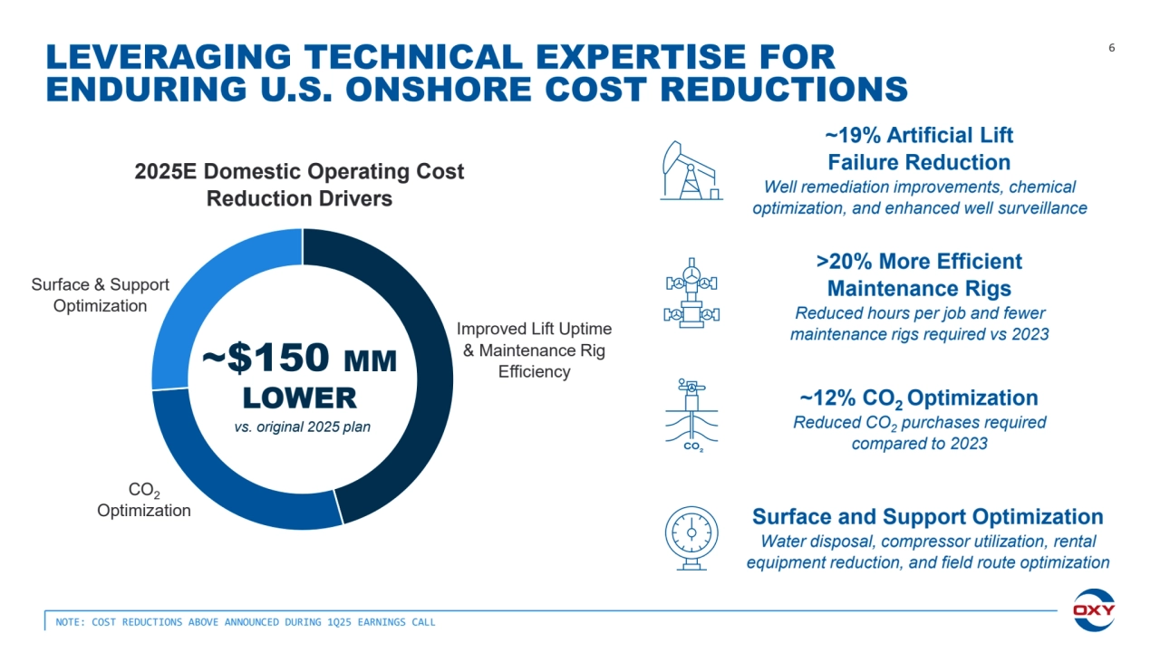 LEVERAGING TECHNICAL EXPERTISE FOR 
ENDURING U.S. ONSHORE COST REDUCTIONS
NOTE: COST REDUCTIONS ABOVE ANNOUNCED DURING 1Q25 EARNINGS CALL
6
~12% CO2 Optimization
Reduced CO2 purchases required 
compared to 2023
~19% Artificial Lift
Failure Reduction
Well remediation improvements, chemical 
optimization, and enhanced well surveillance
Surface and Support Optimization
Water disposal, compressor utilization, rental 
equipment reduction, and field route optimization
>20% More Efficient 
Maintenance Rigs
Reduced hours per job and fewer 
maintenance rigs required vs 2023 Improved Lift Uptime 
& Maintenance Rig ~$150 MM Efficiency
LOWER
2025E Domestic Operating Cost 
Reduction Drivers
Surface & Support 
Optimization
CO2
Optimization
vs. original 2025 plan