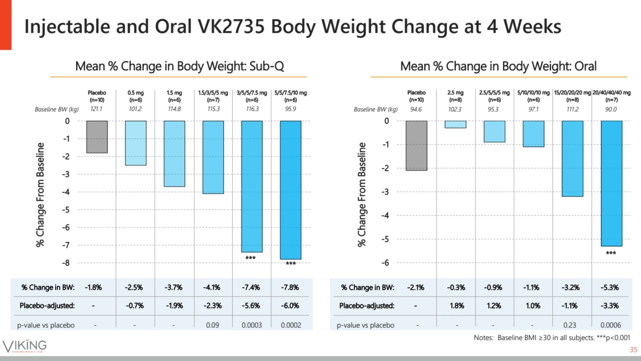 % Change in BW: -2.1% -0.3% -0.9% -1.1% -3.2% -5.3%
Placebo-adjusted: - 1.8% 1.2% 1.0% -1.1% -3.3%…