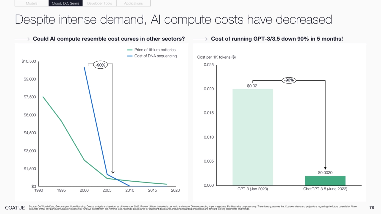 Despite intense demand, AI compute costs have decreased
78
Could AI compute resemble cost curves in other sectors? Cost of running GPT-3/3.5 down 90% in 5 months!
Source: OurWorldInData, Genome.gov, OpenAI pricing, Coatue analysis and opinion, as of November 2023. Price of Lithium batteries is per kWh, and cost of DNA sequencing is per megabase. For illustrative purposes only. There is no guarantee that Coatue’s views and projections regarding the future potential of AI are 
accurate or that any particular Coatue investment or fund will benefit from the AI trend. See Appendix-Disclosures for important disclosures, including regarding projections and forward-looking statements and trends.
1990 1995 2000 2005 2010 2015 2020
$0
$3,000
$6,000
$9,000
$1,500
$4,500
$7,500
$10,500 -90%
Price of lithium batteries
Cost of DNA sequencing
$0.02 
$0.0020 
0.000
0.005
0.010
0.015
0.020
0.025
Cost per 1K tokens ($)
GPT-3 (Jan 2023) ChatGPT-3.5 (June 2023)
-90%
Models Cloud, DC, Semis Developer Tools Applications