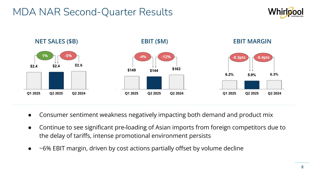 Whirlpool Corporation Confidential
MDA NAR Second-Quarter Results
8
NET SALES ($B) EBIT ($M) EBIT MARGIN
-4% -0.3pts
● Consumer sentiment weakness negatively impacting both demand and product mix
● Continue to see significant pre-loading of Asian imports from foreign competitors due to 
the delay of tariffs, intense promotional environment persists
● ~6% EBIT margin, driven by cost actions partially offset by volume decline
1%
Q1 2025 Q2 2025 Q2 2024 Q1 2025 Q2 2025 Q2 2024 Q1 2025 Q2 2025 Q2 2024
-5% -12% -0.4pts
