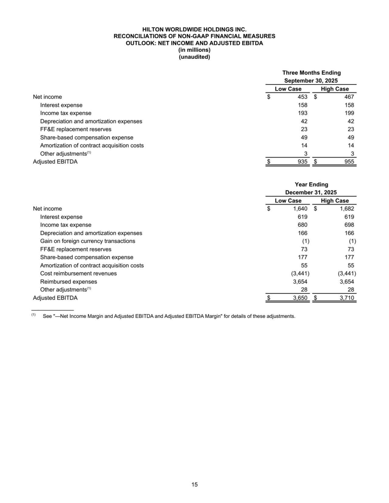 HILTON WORLDWIDE HOLDINGS INC.
RECONCILIATIONS OF NON-GAAP FINANCIAL MEASURES
OUTLOOK: NET INCOME AND ADJUSTED EBITDA
(in millions)
(unaudited)
Three Months Ending
September 30, 2025
Low Case High Case
Net income $ 453 $ 467 
Interest expense 158 158 
Income tax expense 193 199 
Depreciation and amortization expenses 42 42 
FF&E replacement reserves 23 23 
Share-based compensation expense 49 49 
Amortization of contract acquisition costs 14 14 
Other adjustments(1) 3 3 
Adjusted EBITDA $ 935 $ 955 
Year Ending
December 31, 2025
Low Case High Case
Net income $ 1,640 $ 1,682 
Interest expense 619 619 
Income tax expense 680 698 
Depreciation and amortization expenses 166 166 
Gain on foreign currency transactions (1) (1) 
FF&E replacement reserves 73 73 
Share-based compensation expense 177 177 
Amortization of contract acquisition costs 55 55 
Cost reimbursement revenues (3,441) (3,441) 
Reimbursed expenses 3,654 3,654 
Other adjustments(1) 28 28 
Adjusted EBITDA $ 3,650 $ 3,710 
____________
(1) See "—Net Income Margin and Adjusted EBITDA and Adjusted EBITDA Margin" for details of these adjustments.
15