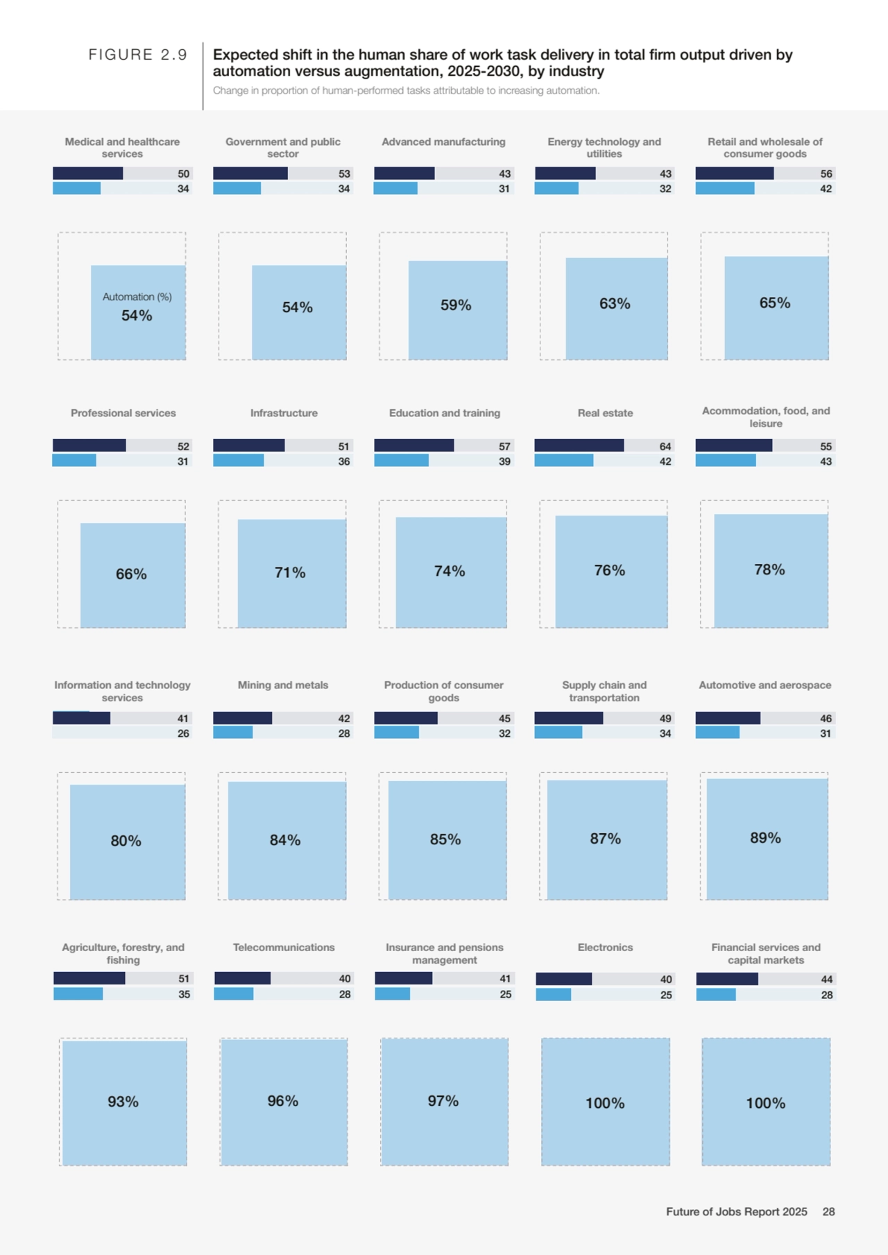 Agriculture, forestry, and 
fishing
Telecommunications Insurance and pensions 
management
93% 9…