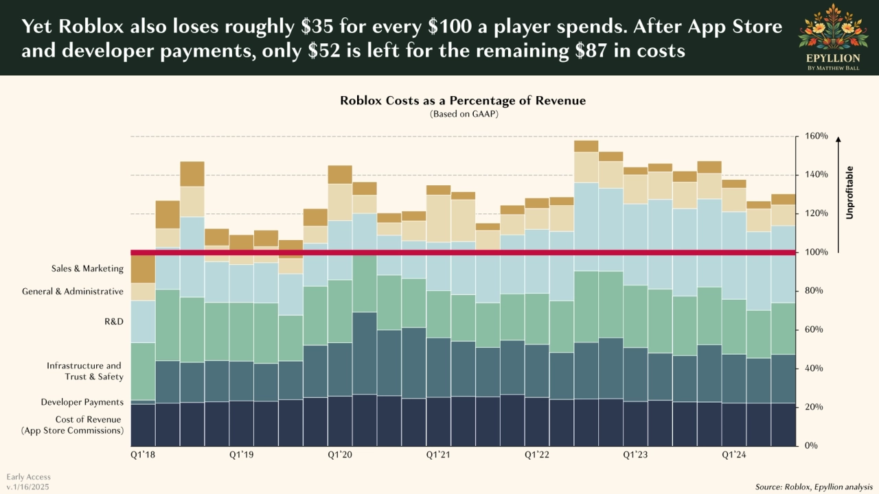 Unprofitable