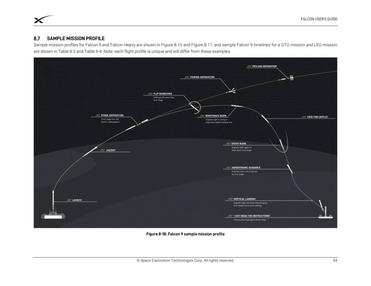 © Space Exploration Technologies Corp. All rights reserved. 64
Sample mission profiles for Falcon …