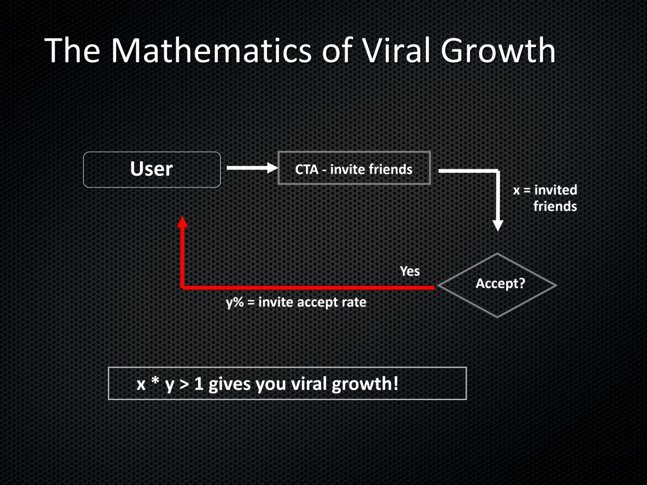 The Mathematics of Viral Growth
User CTA - invite friends
x = invited
 friends
Accept?
Yes
y%…