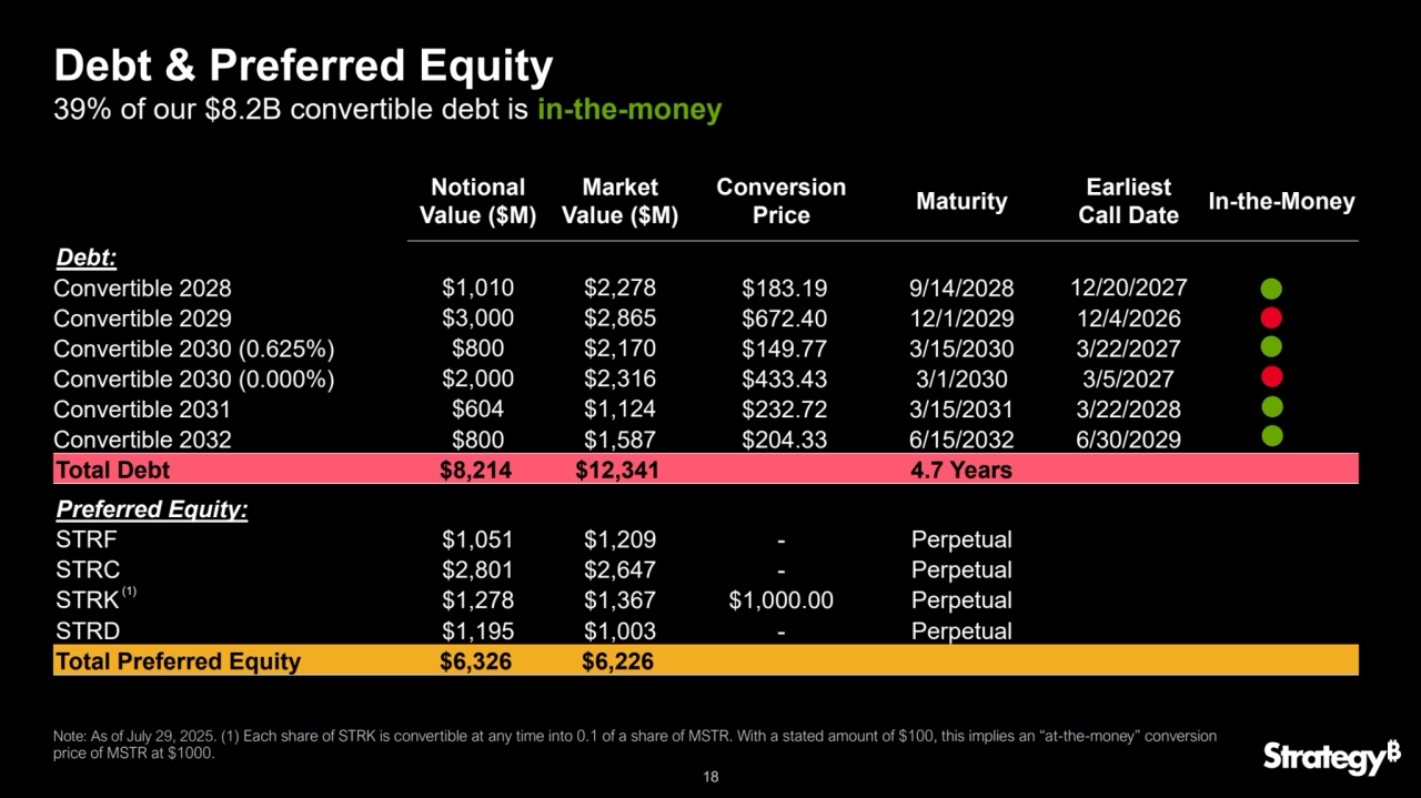 18
Debt & Preferred Equity
Notional 
Value ($M)
Market 
Value ($M)
Conversion 
Price
Maturity
Earliest 
Call Date
In-the-Money
Debt: 
Convertible 2028 $1,010 $2,278 $183.19 9/14/2028 12/20/2027
Convertible 2029 $3,000 $2,865 $672.40 12/1/2029 12/4/2026
Convertible 2030 (0.625%) $800 $2,170 $149.77 3/15/2030 3/22/2027
Convertible 2030 (0.000%) $2,000 $2,316 $433.43 3/1/2030 3/5/2027
Convertible 2031 $604 $1,124 $232.72 3/15/2031 3/22/2028
Convertible 2032 $800 $1,587 $204.33 6/15/2032 6/30/2029
Total Debt $8,214 $12,341 4.7 Years
Preferred Equity:
STRF $1,051 $1,209 - Perpetual
STRC $2,801 $2,647 - Perpetual
STRK $1,278 $1,367 $1,000.00 Perpetual
STRD $1,195 $1,003 - Perpetual
Total Preferred Equity $6,326 $6,226
39% of our $8.2B convertible debt is in-the-money
Note: As of July 29, 2025. (1) Each share of STRK is convertible at any time into 0.1 of a share of MSTR. With a stated amount of $100, this implies an “at-the-money” conversion 
price of MSTR at $1000.
(1)