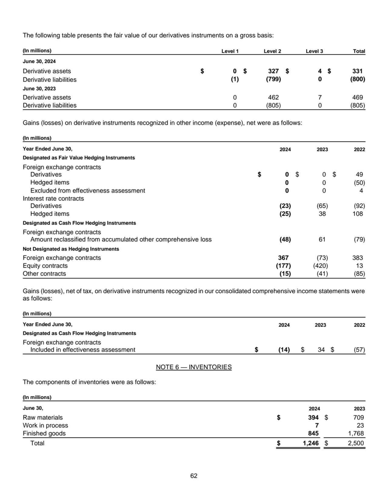 62
The following table presents the fair value of our derivatives instruments on a gross basis: 
…