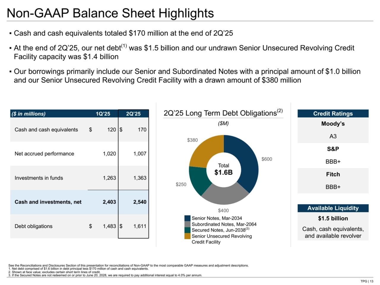 TPG | 13
▪ Cash and cash equivalents totaled $170 million at the end of 2Q’25
▪ At the end of 2Q’25, our net debt(1) was $1.5 billion and our undrawn Senior Unsecured Revolving Credit 
Facility capacity was $1.4 billion
▪ Our borrowings primarily include our Senior and Subordinated Notes with a principal amount of $1.0 billion
and our Senior Unsecured Revolving Credit Facility with a drawn amount of $380 million
Senior Notes, Mar-2034
Subordinated Notes, Mar-2064
Secured Notes, Jun-2038(3)
Senior Unsecured Revolving 
Credit Facility
Non-GAAP Balance Sheet Highlights
See the Reconciliations and Disclosures Section of this presentation for reconciliations of Non-GAAP to the most comparable GAAP measures and adjustment descriptions.
1. Net debt comprised of $1.6 billion in debt principal less $170 million of cash and cash equivalents.
2. Shown at face value; excludes certain short term lines of credit.
3. If the Secured Notes are not redeemed on or prior to June 20, 2028, we are required to pay additional interest equal to 4.0% per annum.
($ in millions) 1Q’25 2Q’25
Cash and cash equivalents $ 120 $ 170 
Net accrued performance 1,020 1,007 
Investments in funds 1,263 1,363 
Cash and investments, net 2,403 2,540 
Debt obligations $ 1,483 $ 1,611 $600
$400
$250
$380
2Q’25 Long Term Debt Obligations(2)
Total
$1.6B
($M)
Credit Ratings
Moody’s
A3
S&P
BBB+
Fitch
BBB+
Available Liquidity
$1.5 billion
Cash, cash equivalents, 
and available revolver