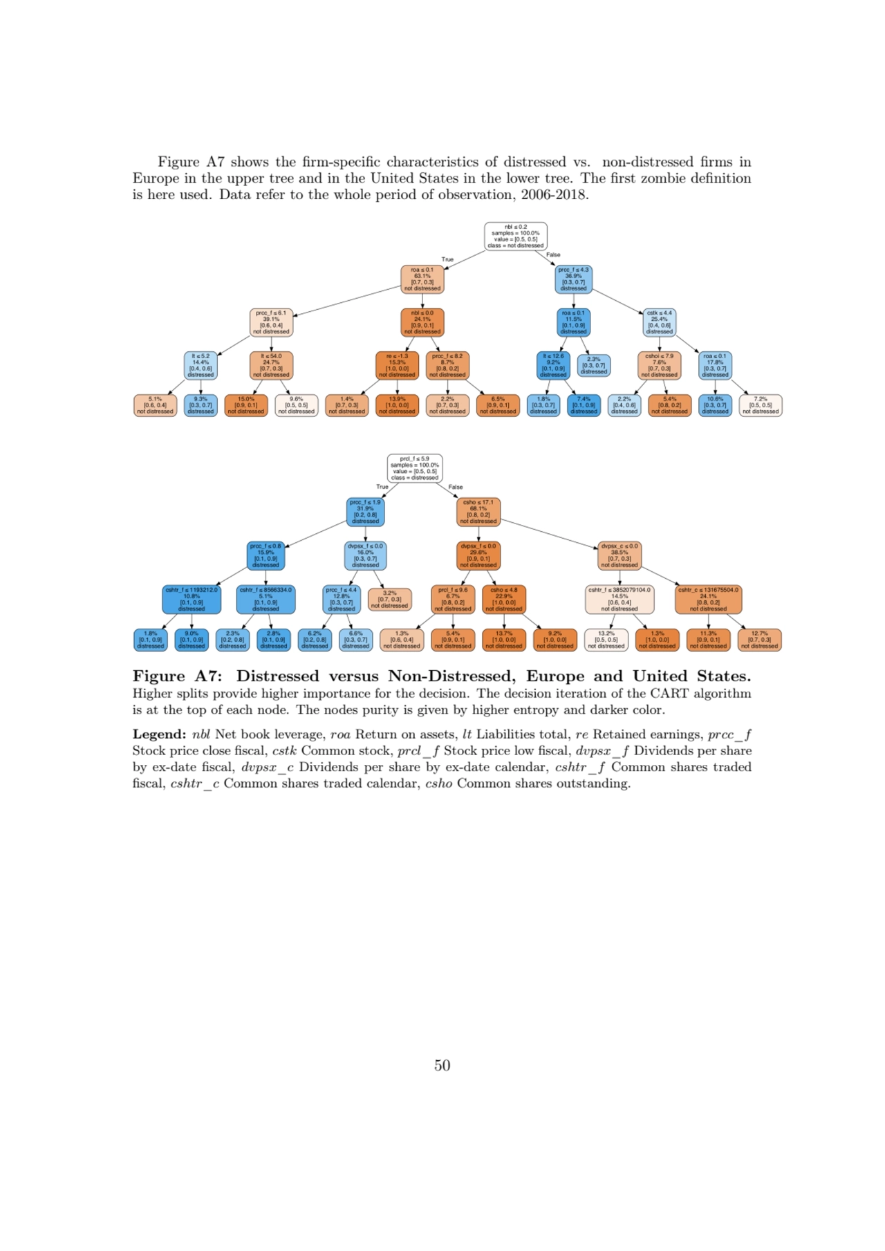 Figure A7 shows the firm-specific characteristics of distressed vs. non-distressed firms in
Europe…