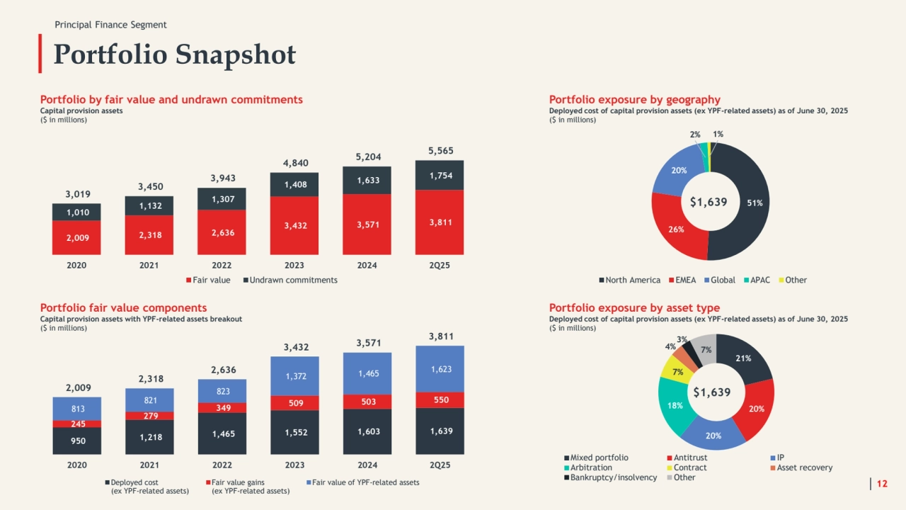 21%
20%
20%
18%
7%
4%
3%
7%
Mixed portfolio Antitrust IP
Arbitration Contract Asset recovery
Bankruptcy/insolvency Other
Portfolio Snapshot
12
2,009 2,318 2,636 
3,432 3,571 3,811 
1,010 
1,132 
1,307 
1,408 1,633 1,754 
3,019 
3,450 
3,943 
4,840 5,204 5,565 
2020 2021 2022 2023 2024 2Q25
Fair value Undrawn commitments
Portfolio by fair value and undrawn commitments
Capital provision assets
($ in millions)
950 1,218 1,465 1,552 1,603 1,639 
245 
279 
349 509 503 550 
813 
821 
823 
1,372 1,465 1,623 
2,009 
2,318 
2,636 
3,432 3,571 3,811 
2020 2021 2022 2023 2024 2Q25
Deployed cost
(ex YPF-related assets)
Fair value gains
(ex YPF-related assets)
Fair value of YPF-related assets
Portfolio fair value components
Capital provision assets with YPF-related assets breakout
($ in millions)
51%
26%
20%
2% 1%
North America EMEA Global APAC Other
Portfolio exposure by geography
Deployed cost of capital provision assets (ex YPF-related assets) as of June 30, 2025
($ in millions)
Portfolio exposure by asset type
Deployed cost of capital provision assets (ex YPF-related assets) as of June 30, 2025
($ in millions)
$1,639
$1,639
Principal Finance Segment