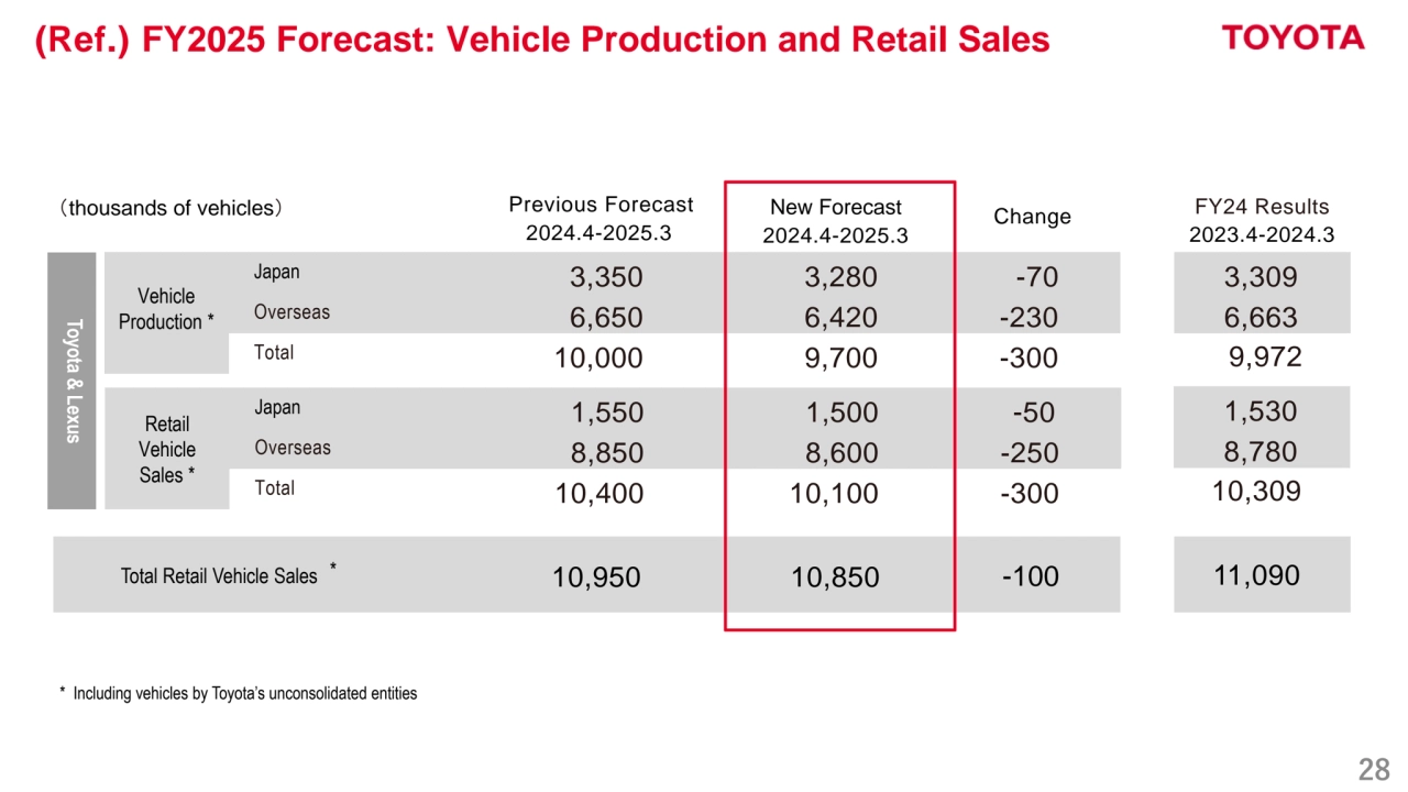 28
(Ref.) FY2025 Forecast: Vehicle Production and Retail Sales
生産Vehicle 
Production *
Japan 3,350 3,280 -70
Overseas 6,650 6,420 -230
Total 10,000 9,700 -300
Previous Forecast
2024.4-2025.3
New Forecast
2024.4-2025.3
Change
10,950 10,850 -100
Toyota & Lexus
Total Retail Vehicle Sales 
* Including vehicles by Toyota’s unconsolidated entities
（thousands of vehicles）
*
Retail
Vehicle
Sales *
Japan 1,550 1,500 -50
Overseas 8,850 8,600 -250
Total 10,400 10,100 -300
3,309
6,663
 9,972
FY24 Results
2023.4-2024.3
11,090
1,530
8,780
10,309