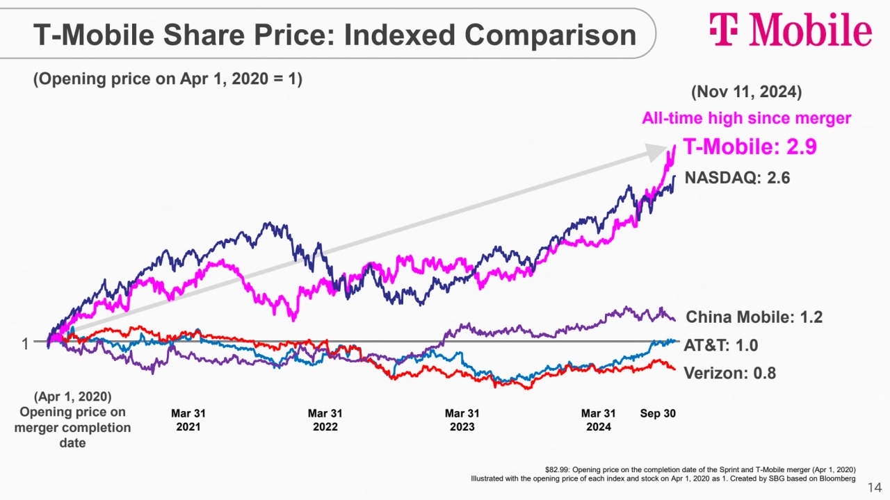 14
Mar 31
2021
Mar 31
2022
Mar 31
2023
All-time high since merger
(Apr 1, 2020)
Opening pr…