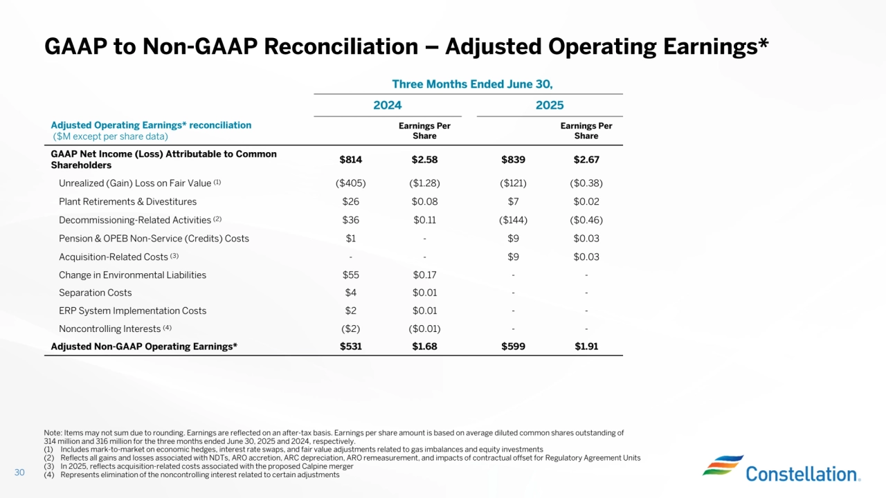 Three Months Ended June 30,
2024 2025
Earnings Per
Share
Earnings Per
Share
Adjusted Operating Earnings* reconciliation
($M except per share data)
$814 $2.58 $839 $2.67 GAAP Net Income (Loss) Attributable to Common Shareholders
Unrealized (Gain) Loss on Fair Value ($405) ($1.28) ($121) ($0.38) (1)
Plant Retirements & Divestitures $26 $0.08 $7 $0.02Decommissioning-Related Activities $36 $0.11 ($144) ($0.46) (2)
Pension & OPEB Non-Service (Credits) Costs $1 - $9 $0.03
Acquisition-Related Costs (3) - - $9 $0.03
Change in Environmental Liabilities $55 $0.17 - -
Separation Costs $4 $0.01 - -ERP System Implementation Costs $2 $0.01 - -
Noncontrolling Interests ($2) ($0.01) - - (4)
Adjusted Non-GAAP Operating Earnings* $531 $1.68 $599 $1.91
GAAP to Non-GAAP Reconciliation – Adjusted Operating Earnings*
30
Note: Items may not sum due to rounding. Earnings are reflected on an after-tax basis. Earnings per share amount is based on average diluted common shares outstanding of
314 million and 316 million for the three months ended June 30, 2025 and 2024, respectively.(1) Includes mark-to-market on economic hedges, interest rate swaps, and fair value adjustments related to gas imbalances and equity investments(2) Reflects all gains and losses associated with NDTs, ARO accretion, ARC depreciation, ARO remeasurement, and impacts of contractual offset for Regulatory Agreement Units
(3) In 2025, reflects acquisition-related costs associated with the proposed Calpine merger(4) Represents elimination of the noncontrolling interest related to certain adjustments