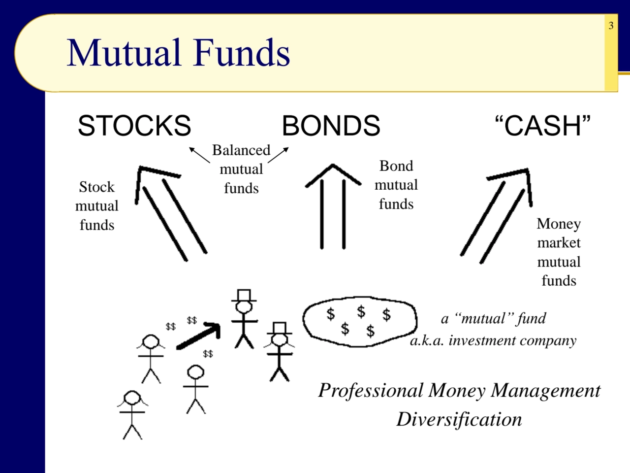 3
Mutual Funds
STOCKS BONDS “CASH”
Professional Money Management
Diversification
Stock 
mutua…