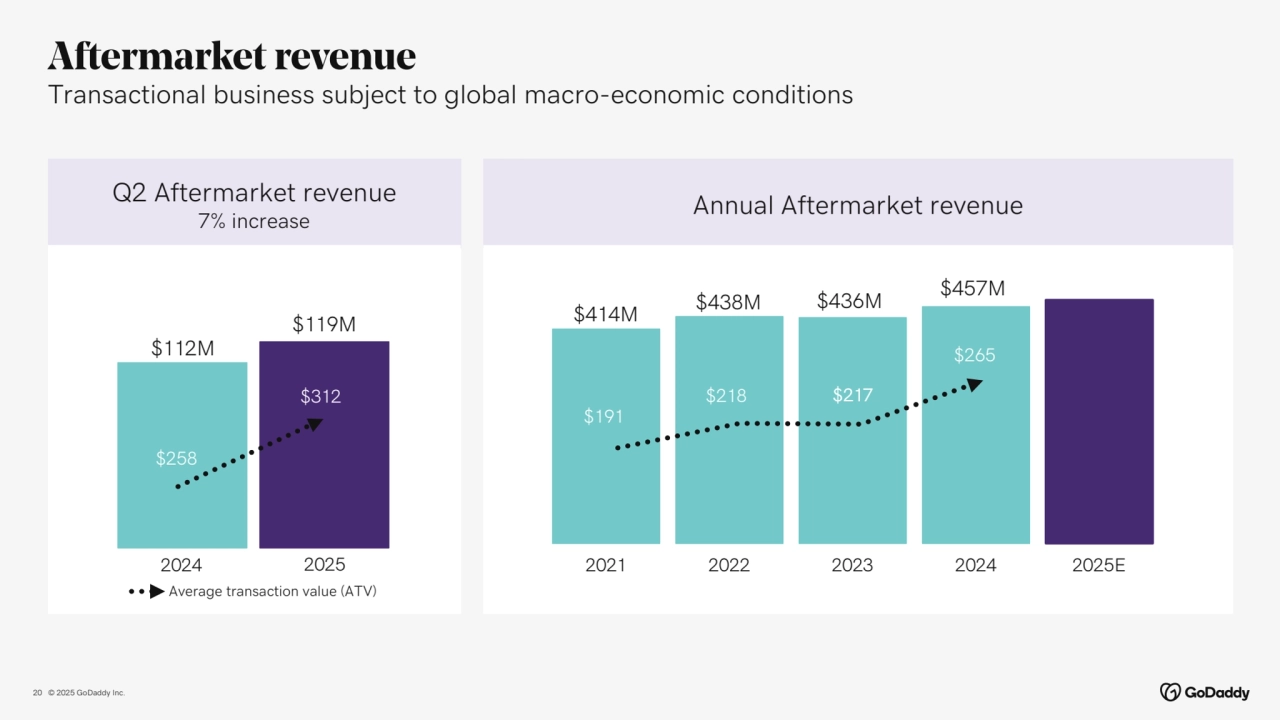 © 2025 GoDaddy Inc..
Aftermarket revenue
Transactional business subject to global macro-economic conditions
20
Annual Aftermarket revenue
$414M $438M $436M $457M
2021 2022 2023 2024 2025E
Q2 Aftermarket revenue
7% increase
$119M
$112M
2024 2025
$191 
$218 $217
$265 
$258
$312
Average transaction value (ATV)