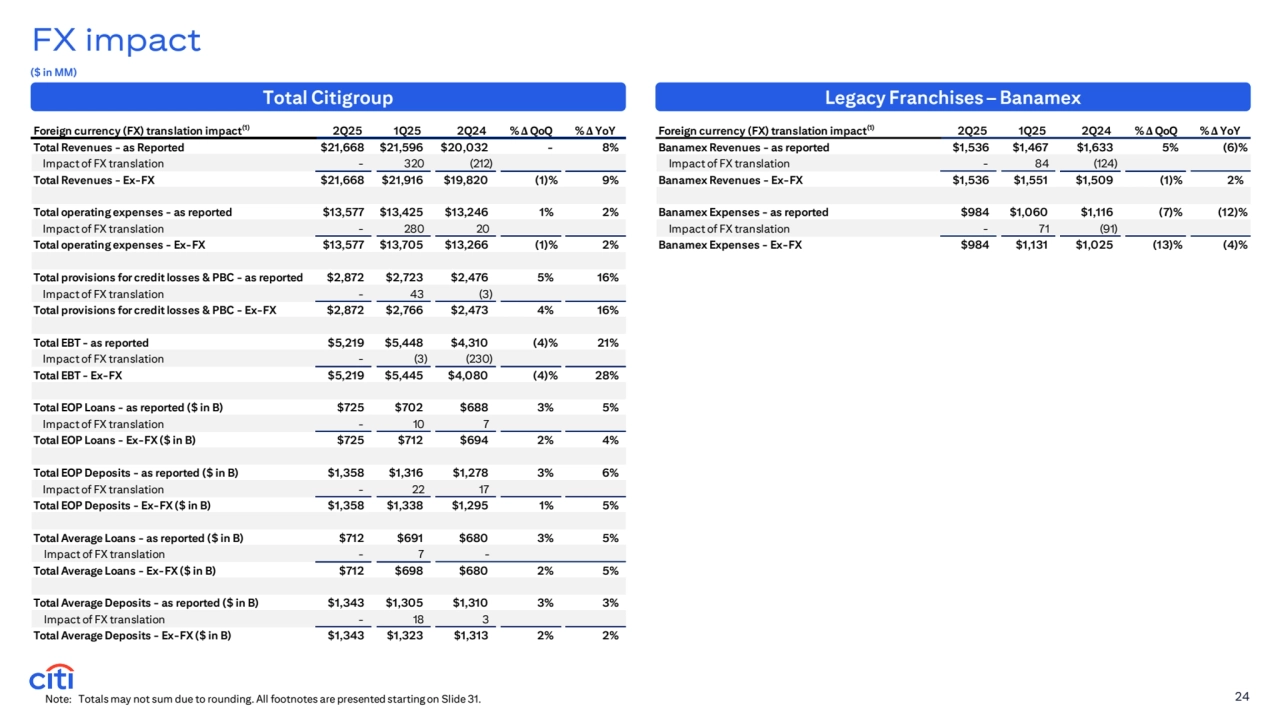 Foreign currency (FX) translation impact(1) 2Q25 1Q25 2Q24 % Δ QoQ % Δ YoY
Banamex Revenues - as reported $1,536 $1,467 $1,633 5% (6)%
 Impact of FX translation - 84 (124)
Banamex Revenues - Ex-FX $1,536 $1,551 $1,509 (1)% 2%
Banamex Expenses - as reported $984 $1,060 $1,116 (7)% (12)%
 Impact of FX translation - 7 1 (91)
Banamex Expenses - Ex-FX $984 $1,131 $1,025 (13)% (4)%
Foreign currency (FX) translation impact(1) 2Q25 1Q25 2Q24 % Δ QoQ % Δ YoY
Total Revenues - as Reported $21,668 $21,596 $20,032 - 8%
Impact of FX translation - 320 (212)
Total Revenues - Ex-FX $21,668 $21,916 $19,820 (1)% 9%
Total operating expenses - as reported $13,577 $13,425 $13,246 1 % 2%
Impact of FX translation - 280 20
Total operating expenses - Ex-FX $13,577 $13,705 $13,266 (1)% 2%
Total provisions for credit losses & PBC - as reported $2,872 $2,723 $2,476 5% 16%
Impact of FX translation - 43 (3)
Total provisions for credit losses & PBC - Ex-FX $2,872 $2,766 $2,473 4% 16%
Total EBT - as reported $5,219 $5,448 $4,310 (4)% 21%
Impact of FX translation - (3) (230)
Total EBT - Ex-FX $5,219 $5,445 $4,080 (4)% 28%
Total EOP Loans - as reported ($ in B) $725 $702 $688 3% 5%
Impact of FX translation - 10 7
Total EOP Loans - Ex-FX ($ in B) $725 $712 $694 2% 4%
Total EOP Deposits - as reported ($ in B) $1,358 $1,316 $1,278 3% 6%
Impact of FX translation - 22 17
Total EOP Deposits - Ex-FX ($ in B) $1,358 $1,338 $1,295 1 % 5%
Total Average Loans - as reported ($ in B) $712 $691 $680 3% 5%
 Impact of FX translation - 7 -
Total Average Loans - Ex-FX ($ in B) $712 $698 $680 2% 5%
Total Average Deposits - as reported ($ in B) $1,343 $1,305 $1,310 3% 3%
 Impact of FX translation - 18 3
Total Average Deposits - Ex-FX ($ in B) $1,343 $1,323 $1,313 2% 2%
Total Citigroup Legacy Franchises – Banamex
($ in MM) 
Note: Totals may not sum due to rounding. All footnotes are presented starting on Slide 31. 24
FX impact