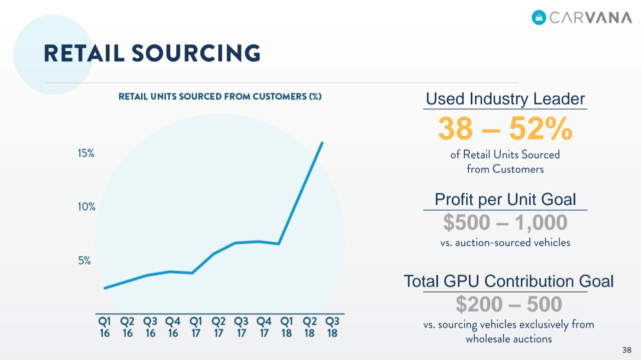 Used Industry Leader
38 – 52% 
Profit per Unit Goal
$500 – 1,000
Total GPU Contribution Goal
$200 – 500