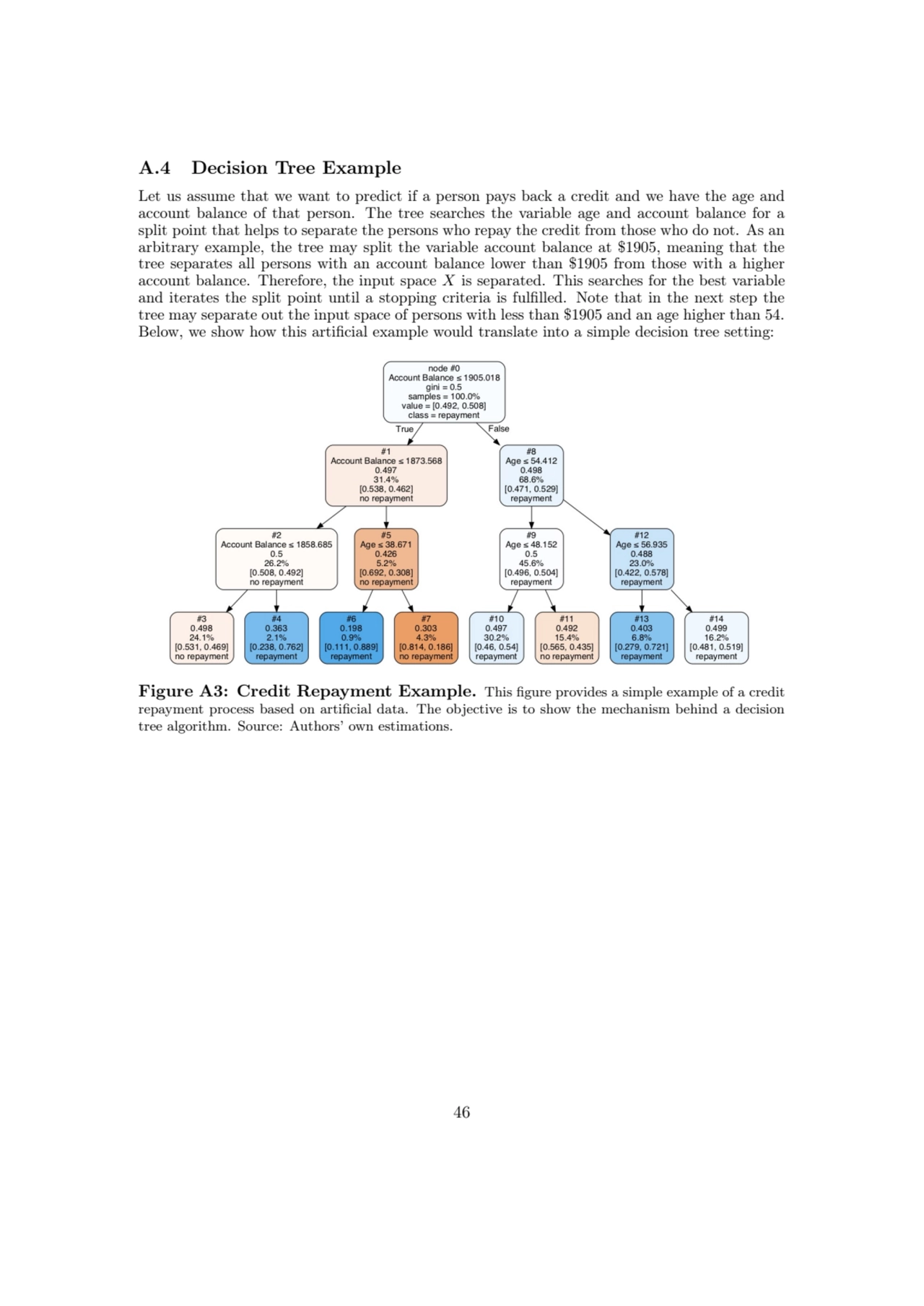 A.4 Decision Tree Example
Let us assume that we want to predict if a person pays back a credit and…