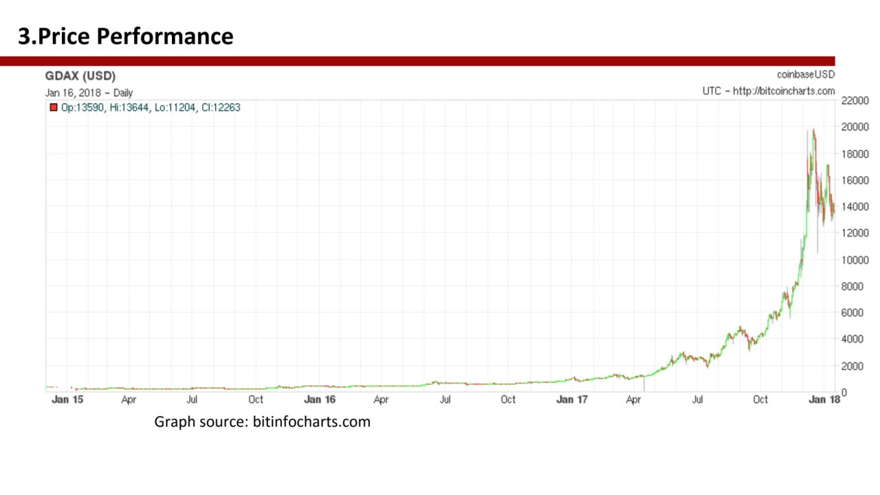 3.Price Performance
Price: $4,370 (September) $13,149 (Dec. 6th)
Graph source: bitinfocharts.com
…