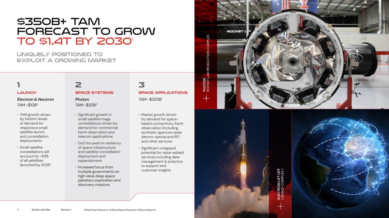 SPACE APPLICATIONS
TAM ~$320B
1
› TAM growth driven 
by historic levels 
of demand for 
respo…