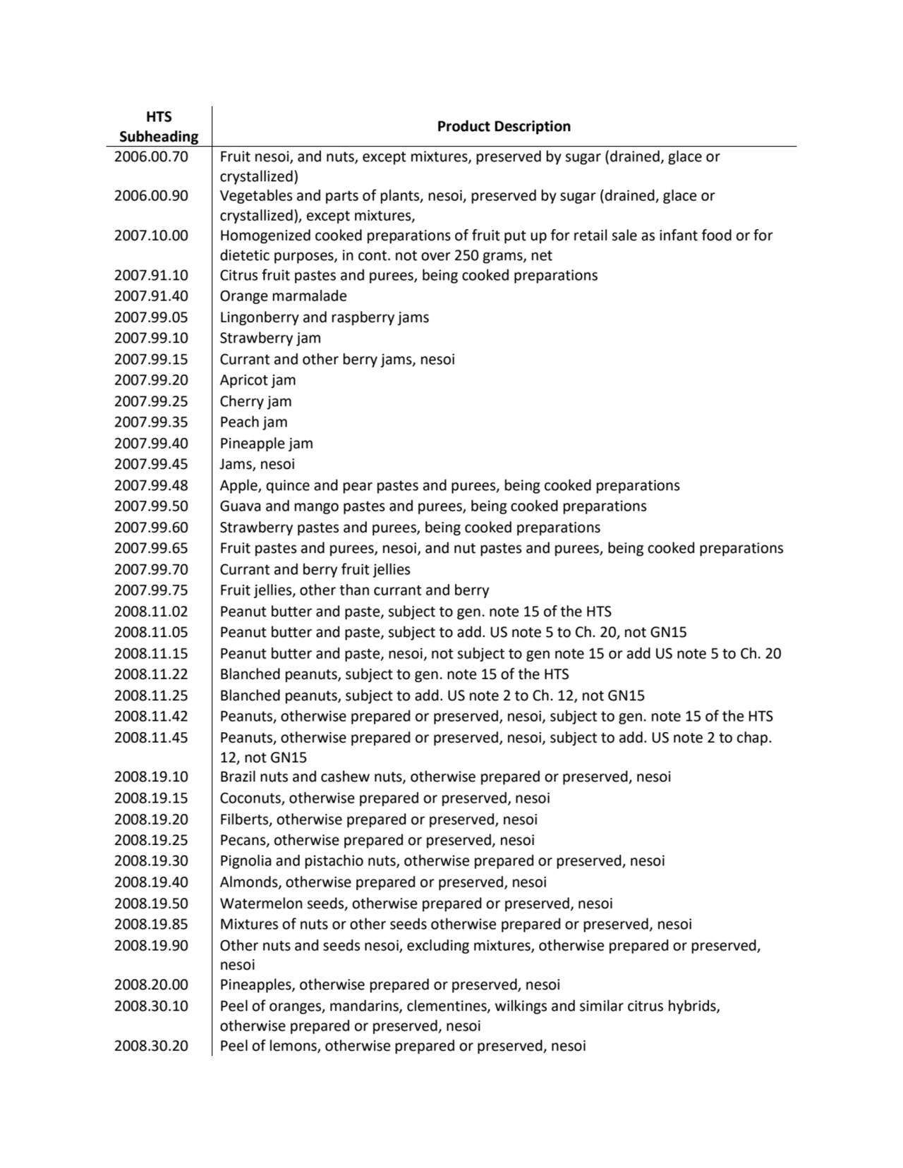 HTS 
Subheading Product Description
2006.00.70 Fruit nesoi, and nuts, except mixtures, preserved …