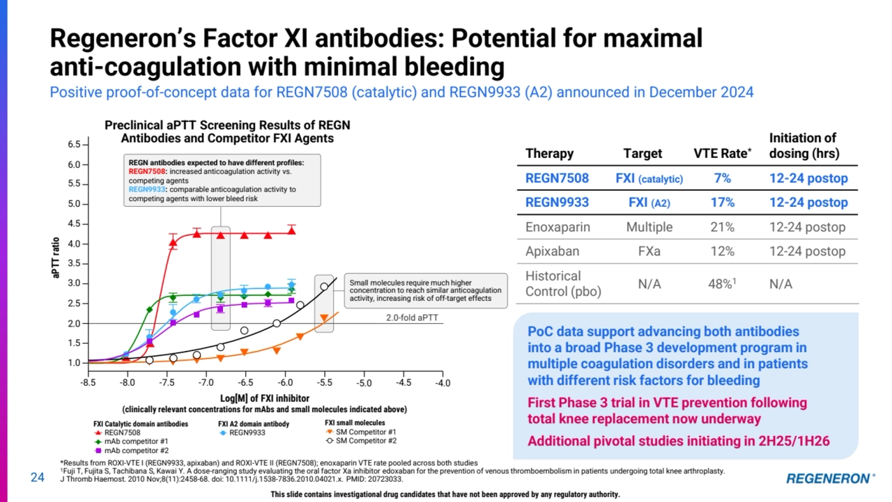24
Regeneron’s Factor XI antibodies: Potential for maximal 
anti-coagulation with minimal bleeding
Positive proof-of-concept data for REGN7508 (catalytic) and REGN9933 (A2) announced in December 2024
*Results from ROXI-VTE I (REGN9933, apixaban) and ROXI-VTE II (REGN7508); enoxaparin VTE rate pooled across both studies
1Fuji T, Fujita S, Tachibana S, Kawai Y. A dose-ranging study evaluating the oral factor Xa inhibitor edoxaban for the prevention of venous thromboembolism in patients undergoing total knee arthroplasty. 
J Thromb Haemost. 2010 Nov;8(11):2458-68. doi: 10.1111/j.1538-7836.2010.04021.x. PMID: 20723033.
PoC data support advancing both antibodies 
into a broad Phase 3 development program in 
multiple coagulation disorders and in patients 
with different risk factors for bleeding
First Phase 3 trial in VTE prevention following 
total knee replacement now underway 
Additional pivotal studies initiating in 2H25/1H26
Therapy Target VTE Rate*
Initiation of 
dosing (hrs)
REGN7508 FXI (catalytic) 7% 12-24 postop
REGN9933 FXI (A2) 17% 12-24 postop
Enoxaparin Multiple 21% 12-24 postop
Apixaban FXa 12% 12-24 postop
Historical 
Control (pbo) N/A 48%1 N/A
6.5
6.0
5.5
5.0
 .5
 .0
3.5
3.0
2.5
2.0
 .5
Do ling i e ine
 .0
 .5 .0 .5 .0 6.5 6.0 5.5 5.0 .5 .0 aPTT ratio
REGN antibodies expected to have different profiles:
REGN7508: increased anticoagulation activity vs. 
competing agents
REGN9933: comparable anticoagulation activity to 
competing agents with lower bleed risk
Log[M] of FXI inhibitor 
(clinically relevant concentrations for mAbs and small molecules indicated above)
FXI Catalytic domain antibodies
REGN7508
mAb competitor #1
mAb competitor #2
FXI A2 domain antibody
REGN9933
FXI small molecules
SM Competitor #1
SM Competitor #2
Preclinical aPTT Screening Results of REGN 
Antibodies and Competitor FXI Agents
2.0-fold aPTT
Small molecules require much higher 
concentration to reach similar anticoagulation 
activity, increasing risk of off-target effects
This slide contains investigational drug candidates that have not been approved by any regulatory authority. 