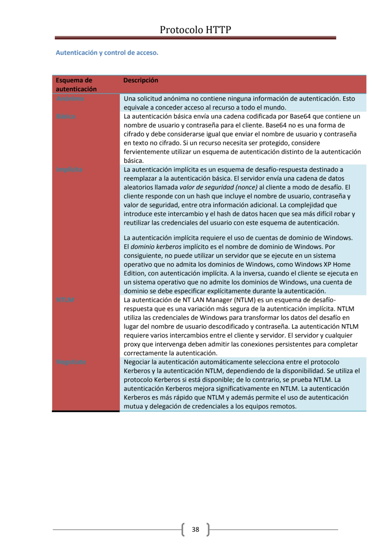 Protocolo HTTP
38
Autenticación y control de acceso.
Esquema de 
autenticación
Descripción
An…