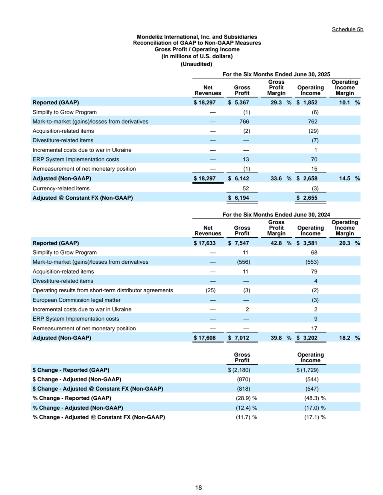 18
Schedule 5b
Mondelēz International, Inc. and Subsidiaries
Reconciliation of GAAP to Non-GAAP Measures
Gross Profit / Operating Income
(in millions of U.S. dollars)
(Unaudited)
For the Six Months Ended June 30, 2025
Net 
Revenues
Gross 
Profit
Gross 
Profit 
Margin
Operating 
Income
Operating 
Income 
Margin
Reported (GAAP) $ 18,297 $ 5,367 29.3 % $ 1,852 10.1 %
Simplify to Grow Program — (1) (6)
Mark-to-market (gains)/losses from derivatives — 766 762
Acquisition-related items — (2) (29)
Divestiture-related items — — (7)
Incremental costs due to war in Ukraine — — 1
ERP System Implementation costs — 13 70
Remeasurement of net monetary position — (1) 15
Adjusted (Non-GAAP) $ 18,297 $ 6,142 33.6 % $ 2,658 14.5 %
Currency-related items 52 (3)
Adjusted @ Constant FX (Non-GAAP) $ 6,194 $ 2,655
For the Six Months Ended June 30, 2024
Net 
Revenues
Gross 
Profit
Gross 
Profit 
Margin
Operating 
Income
Operating 
Income 
Margin
Reported (GAAP) $ 17,633 $ 7,547 42.8 % $ 3,581 20.3 %
Simplify to Grow Program — 11 68
Mark-to-market (gains)/losses from derivatives — (556) (553)
Acquisition-related items — 11 79
Divestiture-related items — — 4
Operating results from short-term distributor agreements (25) (3) (2)
European Commission legal matter — — (3)
Incremental costs due to war in Ukraine — 2 2
ERP System Implementation costs — — 9
Remeasurement of net monetary position — — 17
Adjusted (Non-GAAP) $ 17,608 $ 7,012 39.8 % $ 3,202 18.2 %
Gross 
Profit
Operating 
Income
$ Change - Reported (GAAP) $ (2,180) $ (1,729)
$ Change - Adjusted (Non-GAAP) (870) (544)
$ Change - Adjusted @ Constant FX (Non-GAAP) (818) (547)
% Change - Reported (GAAP) (28.9) % (48.3) %
% Change - Adjusted (Non-GAAP) (12.4) % (17.0) %
% Change - Adjusted @ Constant FX (Non-GAAP) (11.7) % (17.1) %