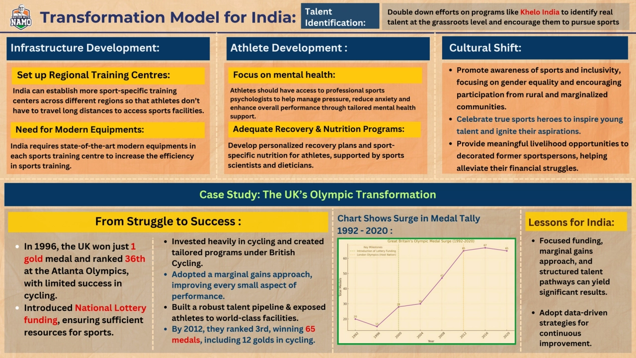 Adequate Recovery & Nutrition Programs:
Focus on mental health:
Transformation Model for India:
…