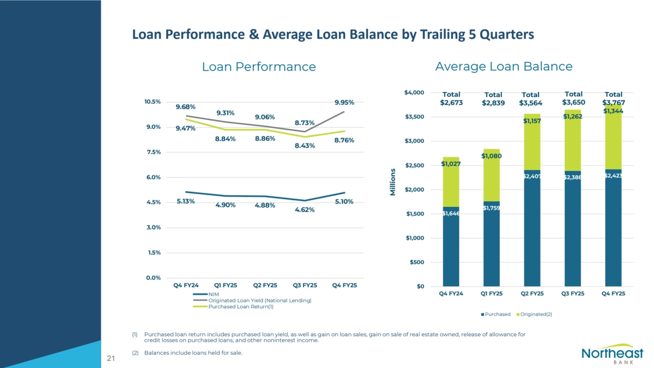 Loan Performance & Average Loan Balance by Trailing 5 Quarters
(1) Purchased loan return includes purchased loan yield, as well as gain on loan sales, gain on sale of real estate owned, release of allowance for
credit losses on purchased loans, and other noninterest income.
(2) Balances include loans held for sale.
Loan Performance Average Loan Balance
21
5.13% 4.90% 4.88% 4.62%
5.10%
9.68%
9.31% 9.06%
8.73%
9.95%
9.47%
8.84% 8.86%
8.43%
8.76%
0.0%
1.5%
3.0%
4.5%
6.0%
7.5%
9.0%
10.5%
Q4 FY24 Q1 FY25 Q2 FY25 Q3 FY25 Q4 FY25
NIM
Originated Loan Yield (National Lending)
Purchased Loan Return(1)
$1,646
$1,759
$2,407 $2,388 $2,423
$1,027
$1,080
$1,157 $1,262
$1,344
$0
$500
$1,000
$1,500
$2,000
$2,500
$3,000
$3,500
$4,000
Q4 FY24 Q1 FY25 Q2 FY25 Q3 FY25 Q4 FY25
Millions
Purchased Originated(2)
Total
$2,673
Total
$2,839
Total
$3,564
Total
$3,650
Total
$3,767
