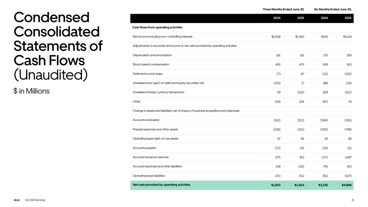 Q2 2025 Earnings 21
Condensed 
Consolidated 
Statements of 
Cash Flows 
(Unaudited)
$ in Millions
Condensed 
Consolidated 
Statements of 
Cash Flows 
(Unaudited)
2024 2025 2024 2025
Cash flows from operating activities
Net income including non-controlling interests $1,008 $1,350 $345 $3,124
Adjustments to reconcile net income to net cash provided by operating activities:
Depreciation and amortization 181 181 375 359
Stock-based compensation 455 475 939 910
Deferred income taxes (7) 87 (23) (325)
Unrealized loss (gain) on debt and equity securities, net (333) 17 388 (34)
Unrealized foreign currency transactions 59 (101) 209 (152)
Other (58) 106 (87) 79
Change in assets and liabilities, net of impact of business acquisitions and disposals:
Accounts receivable (162) (212) (584) (335)
Prepaid expenses and other assets (108) (251) (430) (748)
Operating lease right-of-use assets 47 46 93 89
Accounts payable (70) 125 (24) 131
Accrued insurance reserves 675 812 1,371 1,487
Accrued expenses and other liabilities 158 (20) 745 410
Operating lease liabilities (25) (51) (81) (107)
 Net cash provided by operating activities $1,820 $2,564 $3,236 $4,888
Three Months Ended June 30, Six Months Ended June 30,