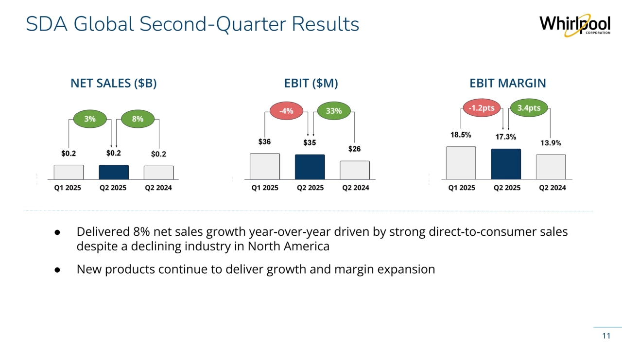 Whirlpool Corporation Confidential
SDA Global Second-Quarter Results
11
● Delivered 8% net sales growth year-over-year driven by strong direct-to-consumer sales 
despite a declining industry in North America
● New products continue to deliver growth and margin expansion
NET SALES ($B) EBIT ($M) EBIT MARGIN
-1.2pts
-4%
3%
33%
8%
3.4pts
Q1 2025 Q2 2025 Q2 2024 Q1 2025 Q2 2025 Q2 2024 Q1 2025 Q2 2025 Q2 2024