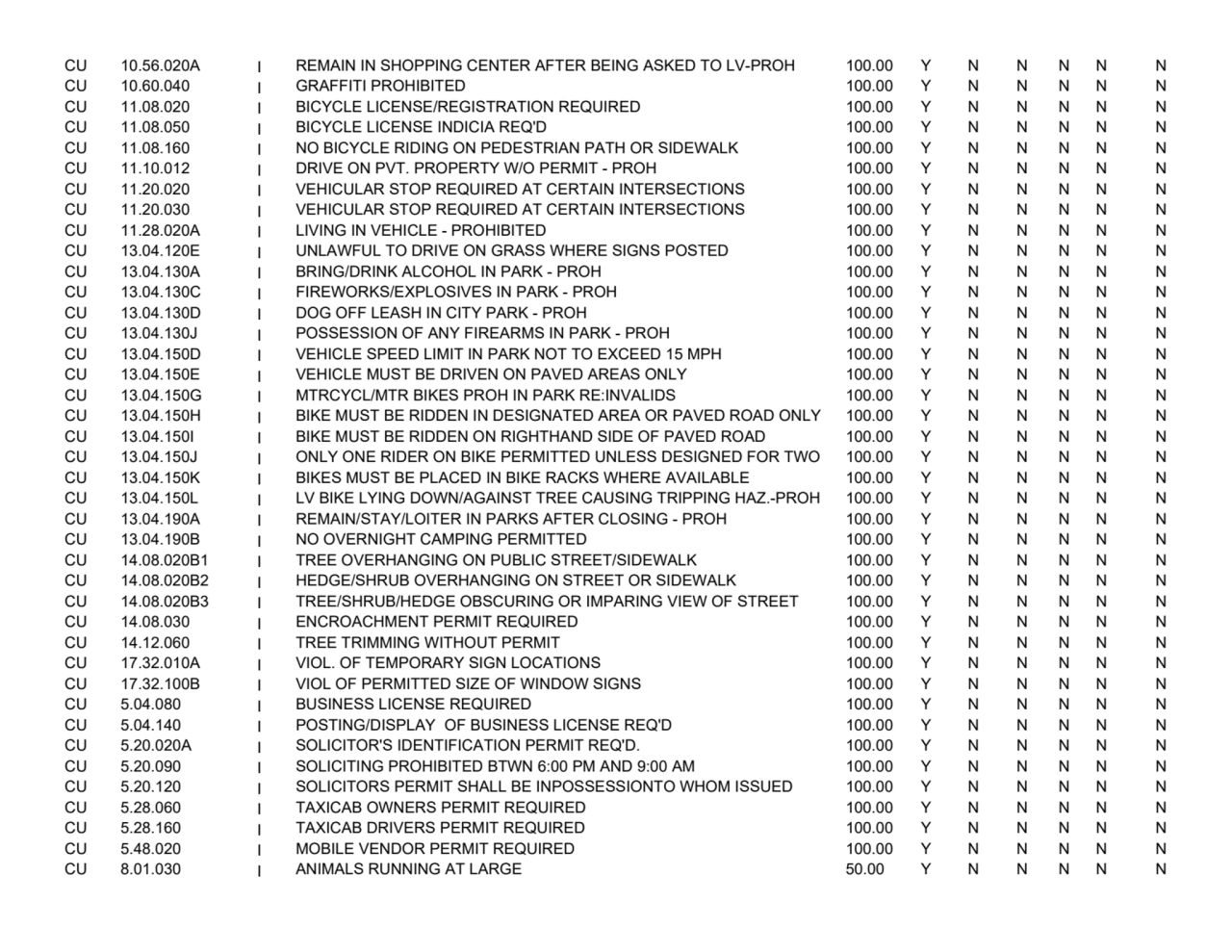 CU 10.56.020A I REMAIN IN SHOPPING CENTER AFTER BEING ASKED TO LV-PROH 100.00 Y N N N N N
CU 10.60…