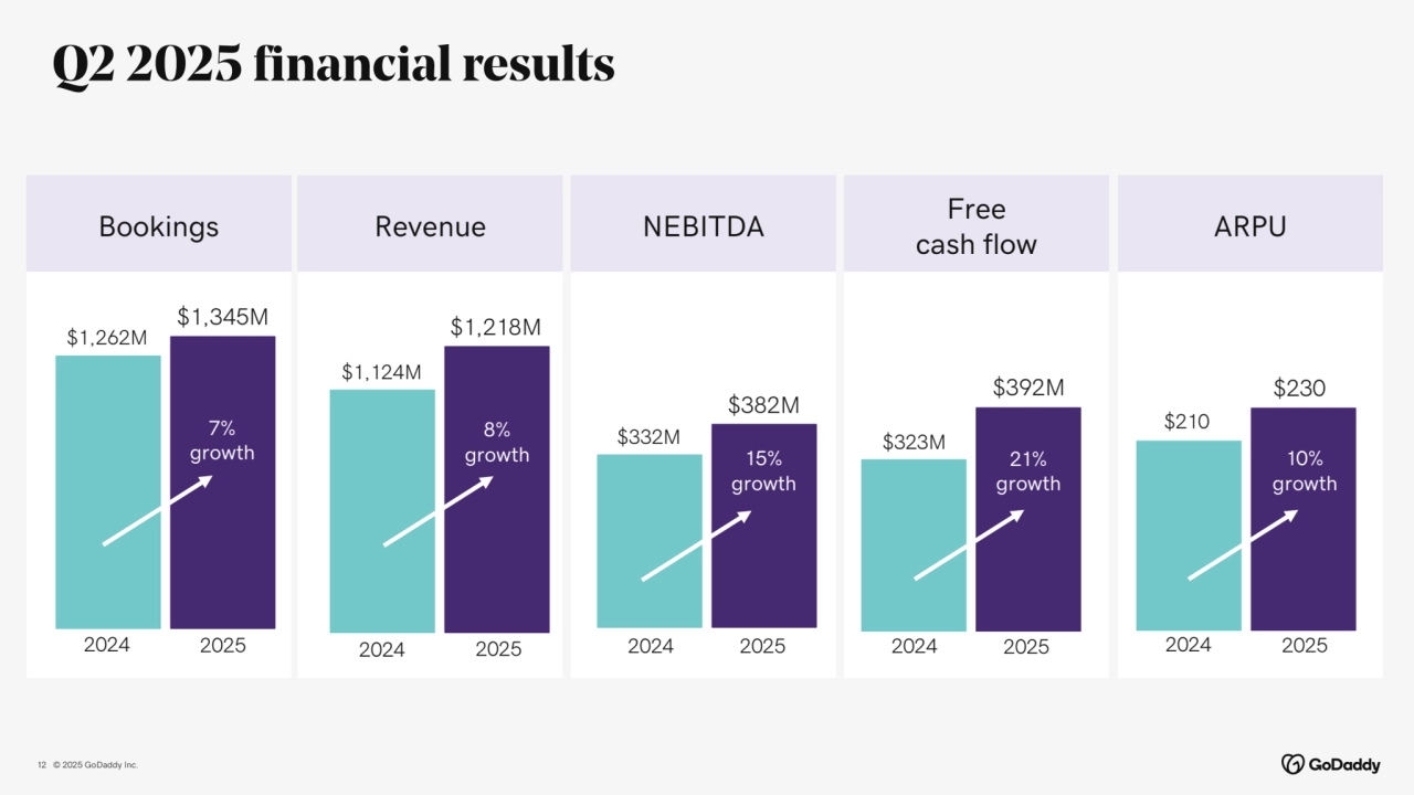 © 2025 GoDaddy Inc..
Q2 2025 financial results
12
Bookings Revenue NEBITDA Free 
cash flow
$1,345M
$1,262M $1,218M
$1,124M
$382M
$332M
$392M
$323M
2024 2025 2024 2025 2024 2025 2024 2025
7% 
growth
8% 
growth 21% 
growth
15% 
growth
ARPU
$230
$210
2024 2025
10% 
growth