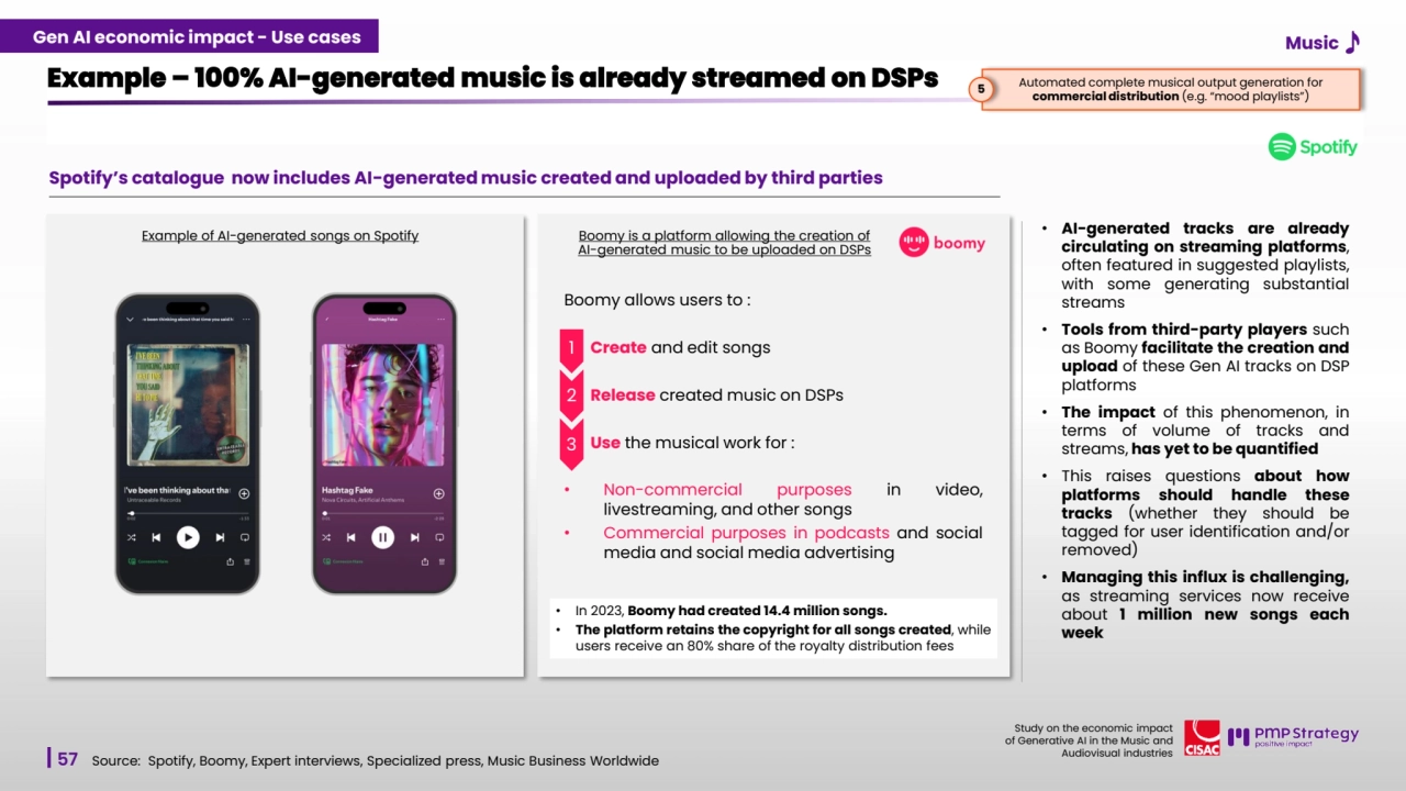 57
Study on the economic impact 
of Generative AI in the Music and 
Audiovisual industries 
Spotify’s catalogue now includes AI-generated music created and uploaded by third parties
Example – 100% AI-generated music is already streamed on DSPs
Source: Spotify, Boomy, Expert interviews, Specialized press, Music Business Worldwide
• AI-generated tracks are already
circulating on streaming platforms,
often featured in suggested playlists,
with some generating substantial
streams
• Tools from third-party players such
as Boomy facilitate the creation and
upload of these Gen AI tracks on DSP
platforms
• The impact of this phenomenon, in
terms of volume of tracks and
streams, has yet to be quantified
• This raises questions about how
platforms should handle these
tracks (whether they should be
tagged for user identification and/or
removed)
• Managing this influx is challenging,
as streaming services now receive
about 1 million new songs each
week
Example of AI-generated songs on Spotify Boomy is a platform allowing the creation of 
AI-generated music to be uploaded on DSPs
Boomy allows users to :
1. Create and edit songs
2. Release created music on DSPs
3. Use the musical work for :
• Non-commercial purposes in video,
livestreaming, and other songs
• Commercial purposes in podcasts and social
media and social media advertising
1
2
3
• In 2023, Boomy had created 14.4 million songs.
• The platform retains the copyright for all songs created, while
users receive an 80% share of the royalty distribution fees
Gen AI economic impact - Use cases
Automated complete musical output generation for 
commercial distribution (e.g. “mood playlists”) 5
Music