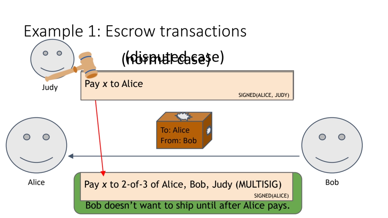 Example 1: Escrow transactions
PROBLEM: Alice wants to buy online from Bob. 
Alice doesn’t want t…